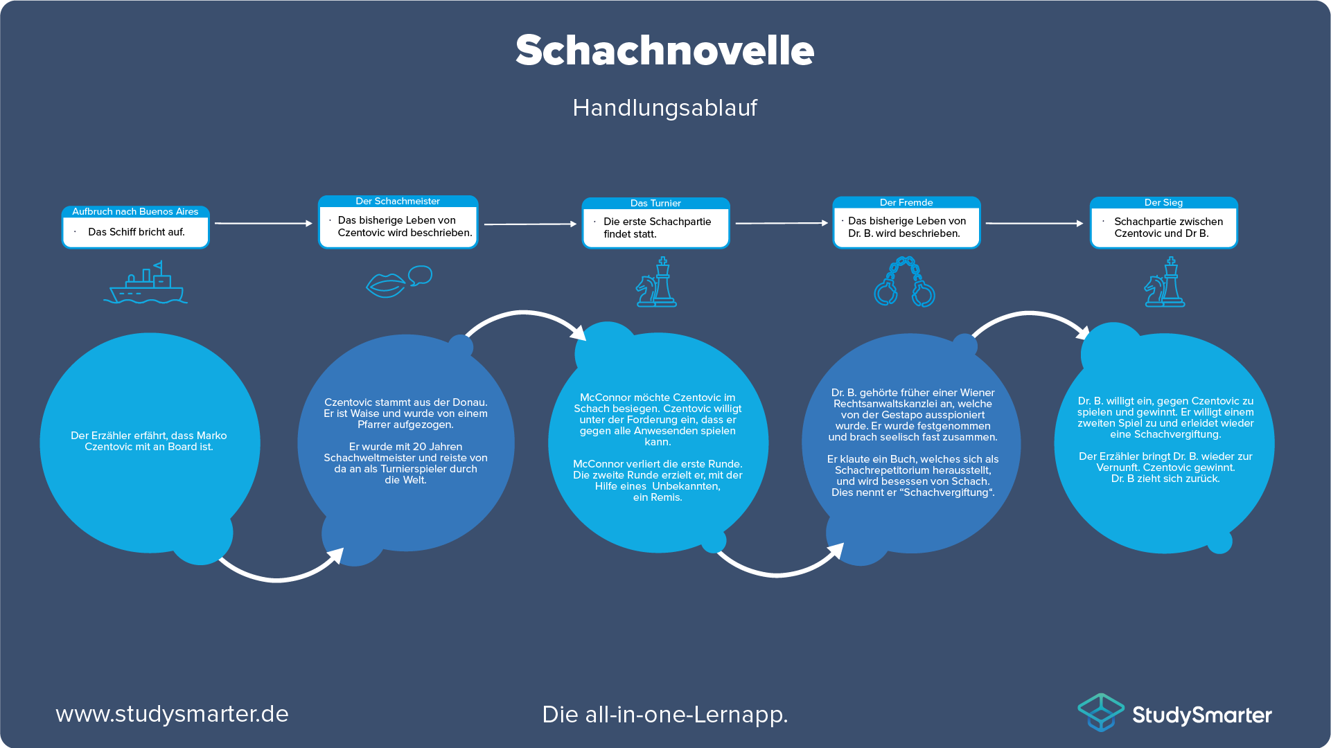 Schachnovelle Stefan Zweig Erzählverlauf Handlungsverlauf StudySmarter