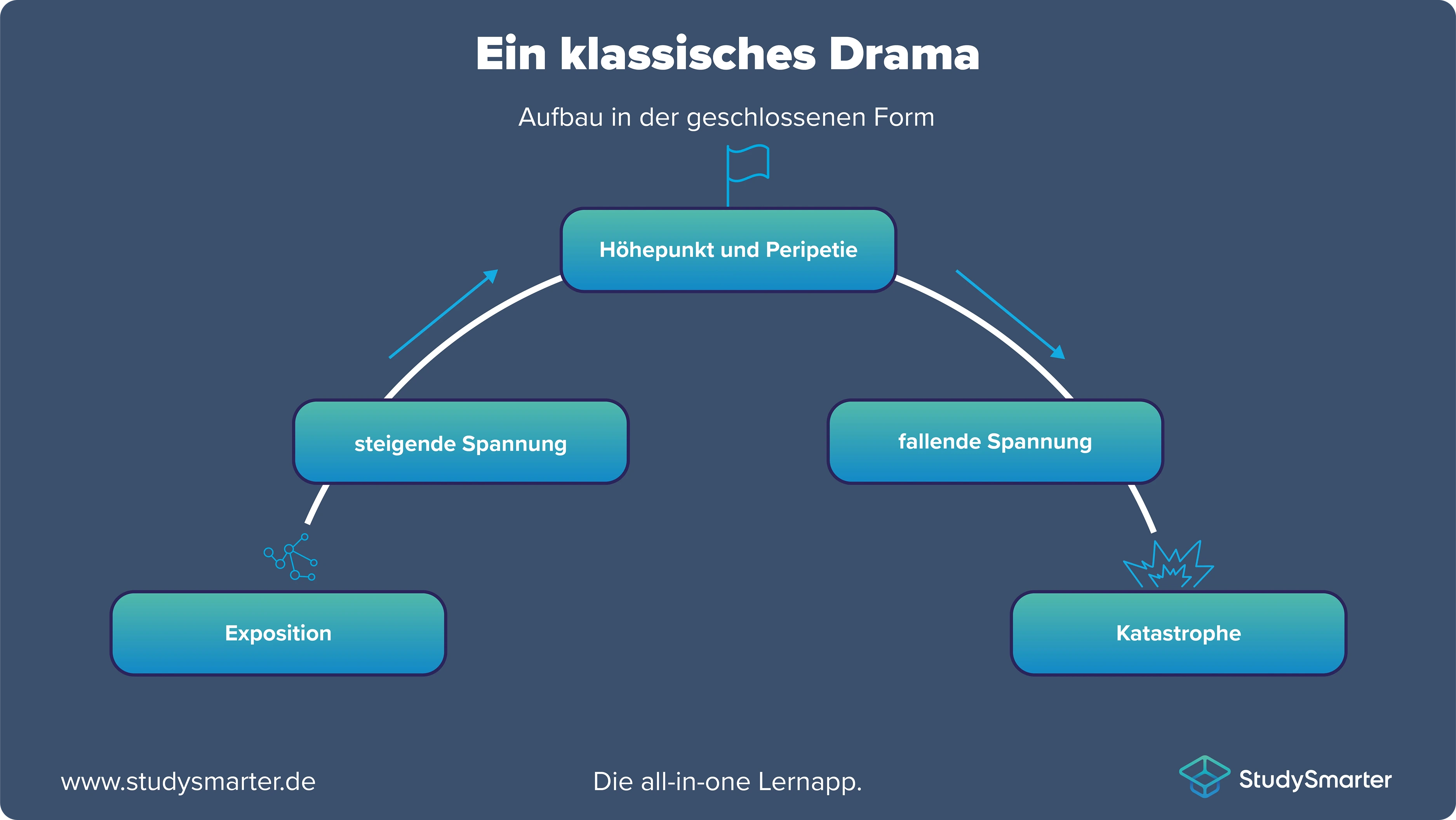 Wilhelm Tell Aufbau des klassischen Dramas StudySmarter