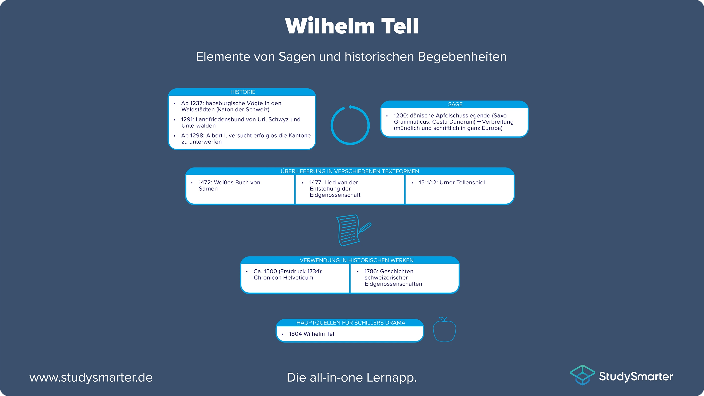Wilhelm Tell Drama Elemente StudySmarter