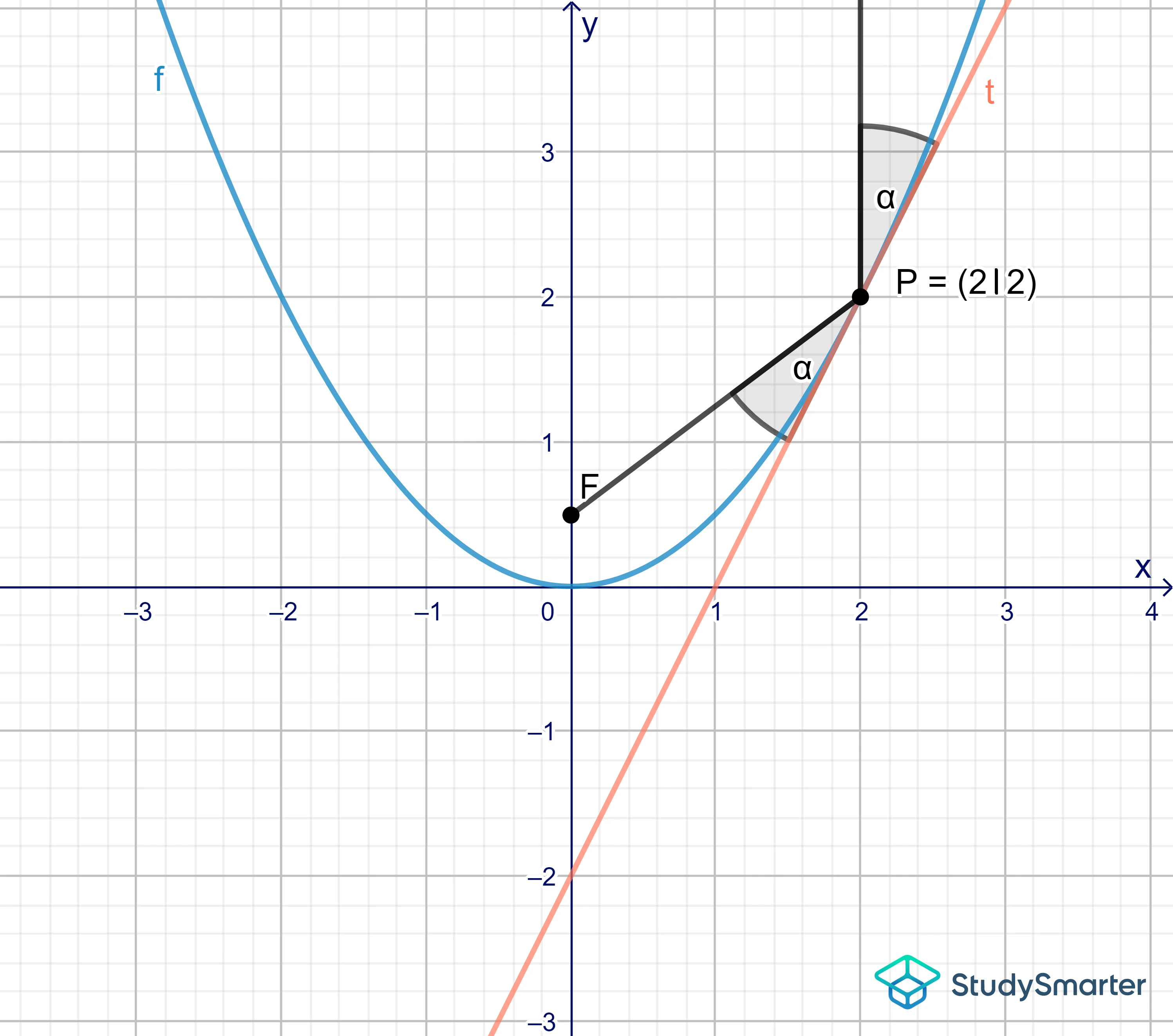 Parabolspiegel Winkel der Strahlen StudySmarter