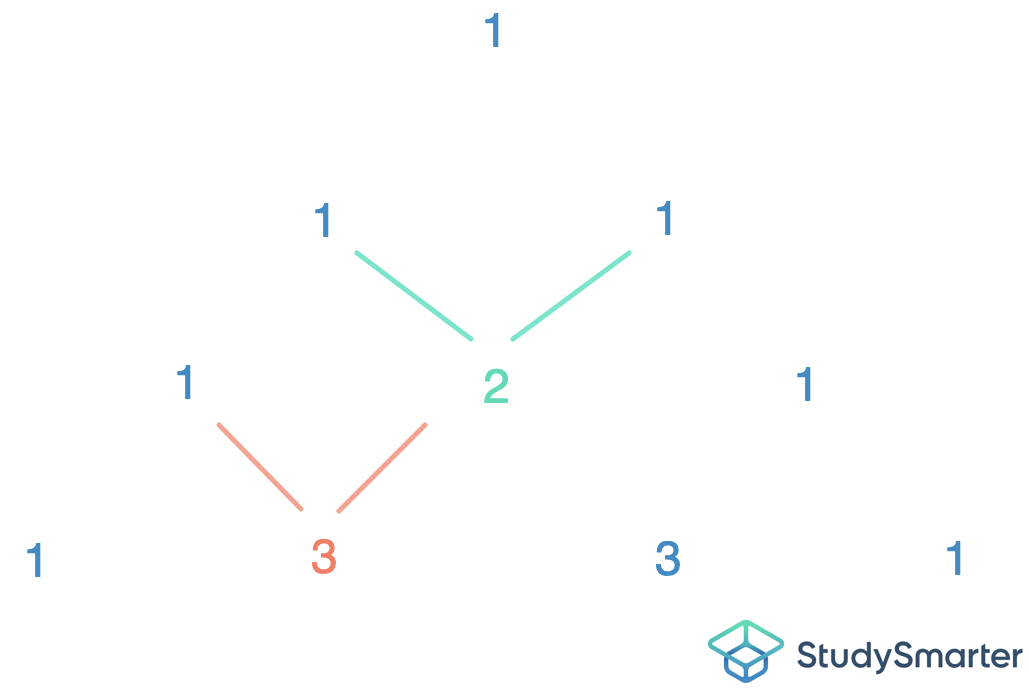 Pascal'sches Dreieck Pascalsches Dreieck einfach erklärt StudySmarter