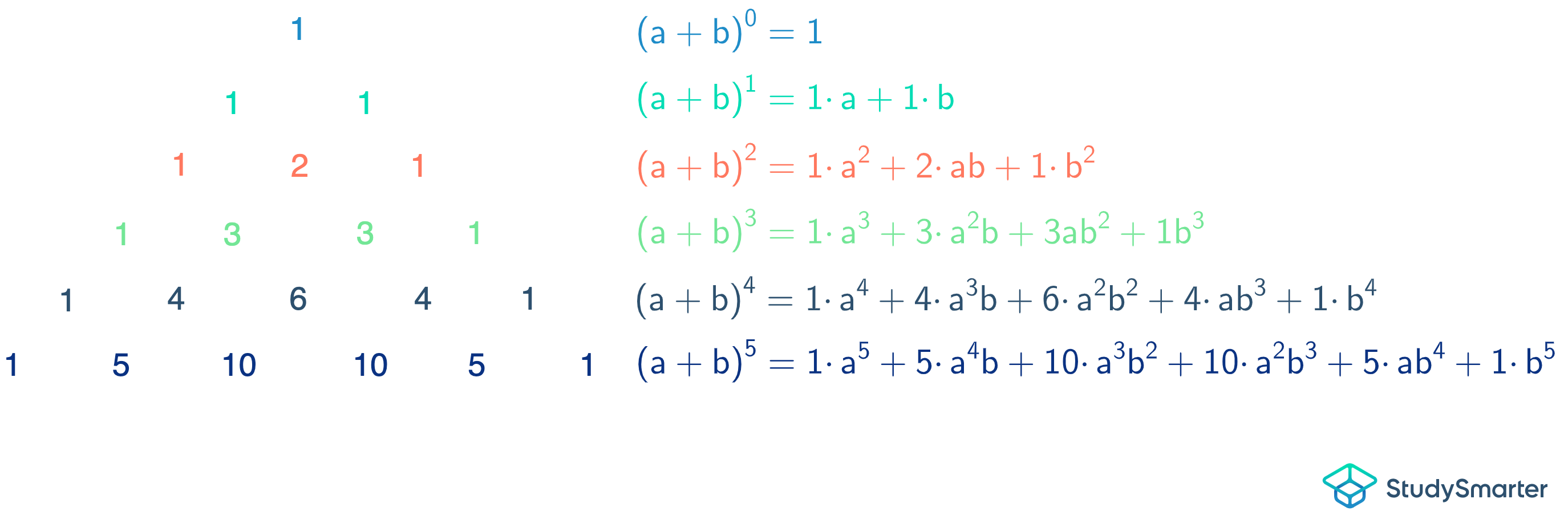 Pascalsches Dreieck Pascalsches Dreieck binomische Formeln StudySmarter