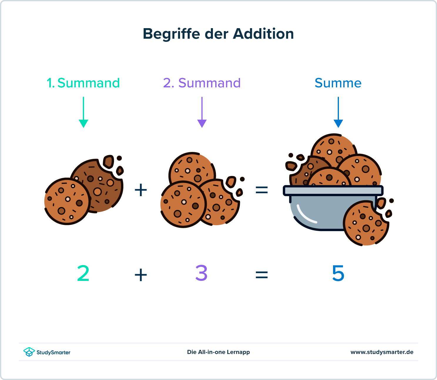 Addition Schriftliche Addition StudySmarter