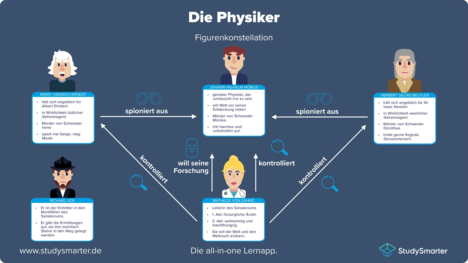Die Physiker Figurenkonstellation StudySmarter