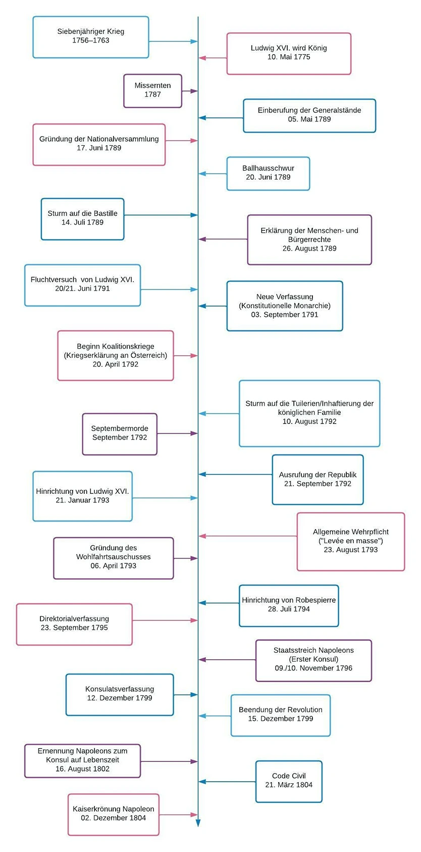 Französische Revolution Französische Revolution Zeitstrahl StudySmarter