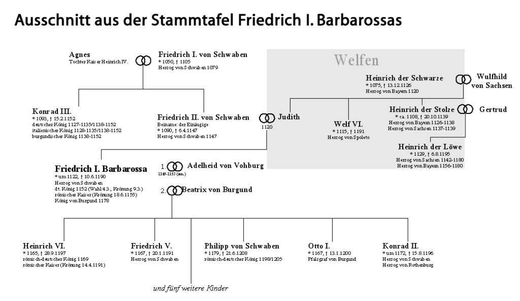 Barbarossa Stammtafel StudySmarter