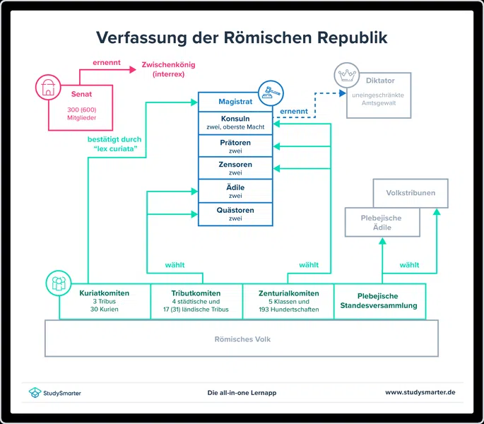 Julius Cäsar Abbildung 2: Vereinfachte Darstellung der römischen Verfassung StudySmarter