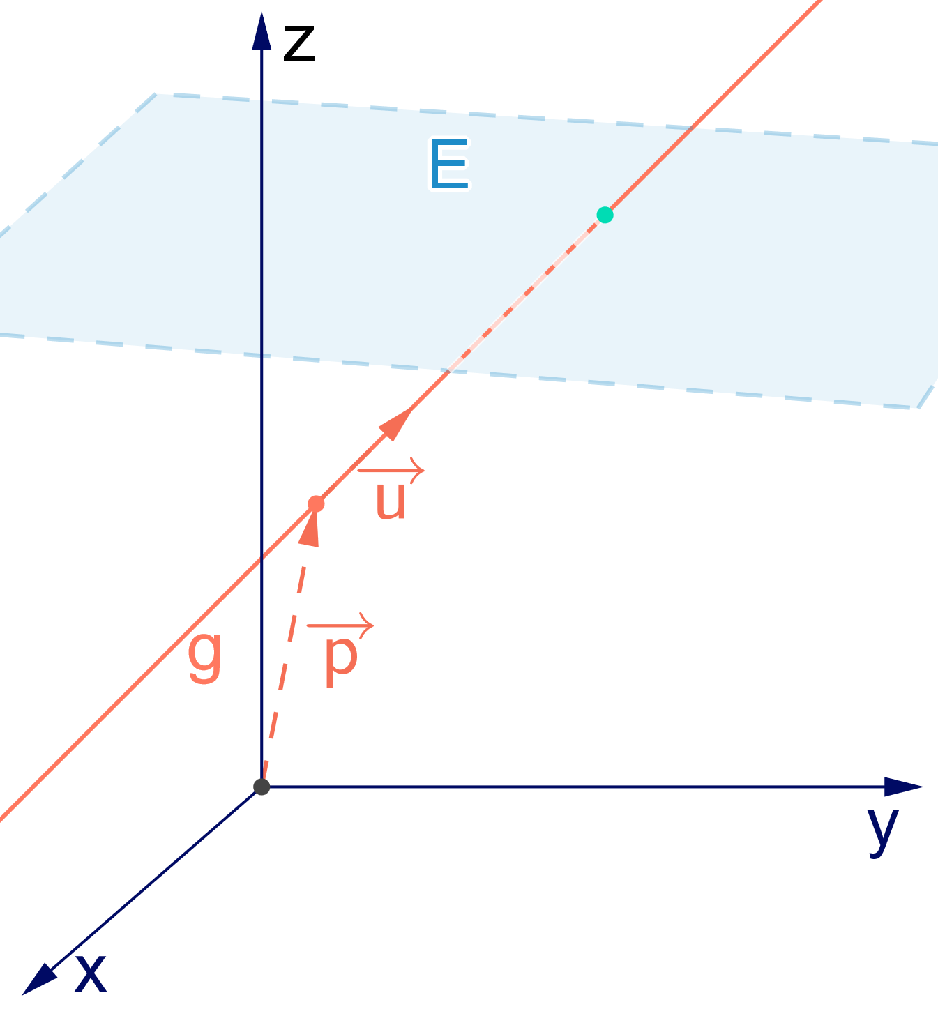 Lagebeziehung Gerade Ebene, Gerade schneidet Ebene, StudySmarter
