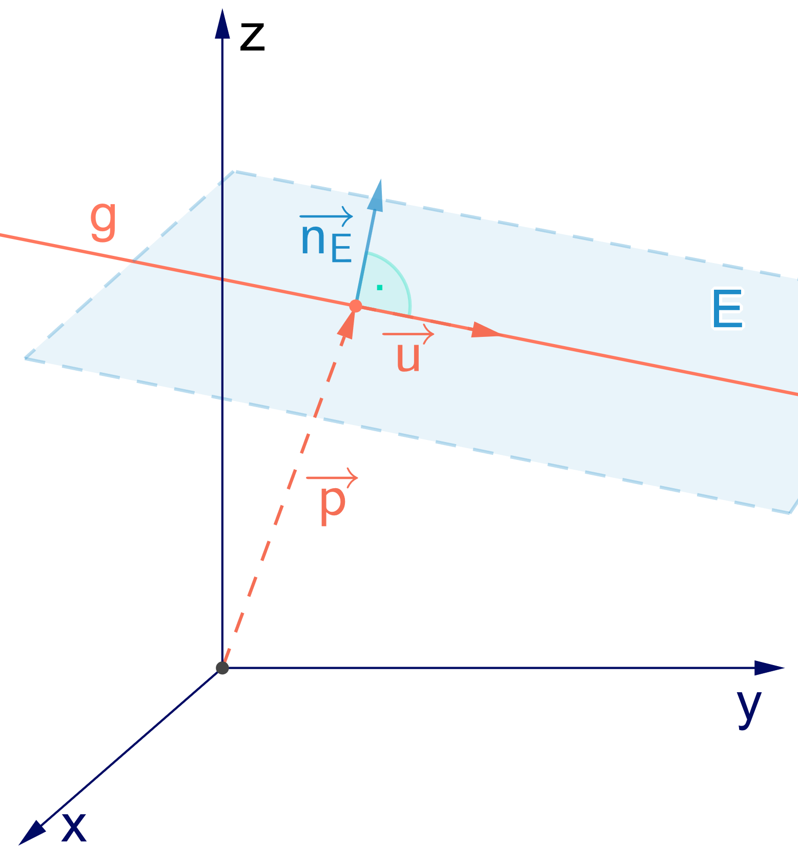 Lagebeziehung Gerade Ebene, Gerade liegt in Ebene, StudySmarter