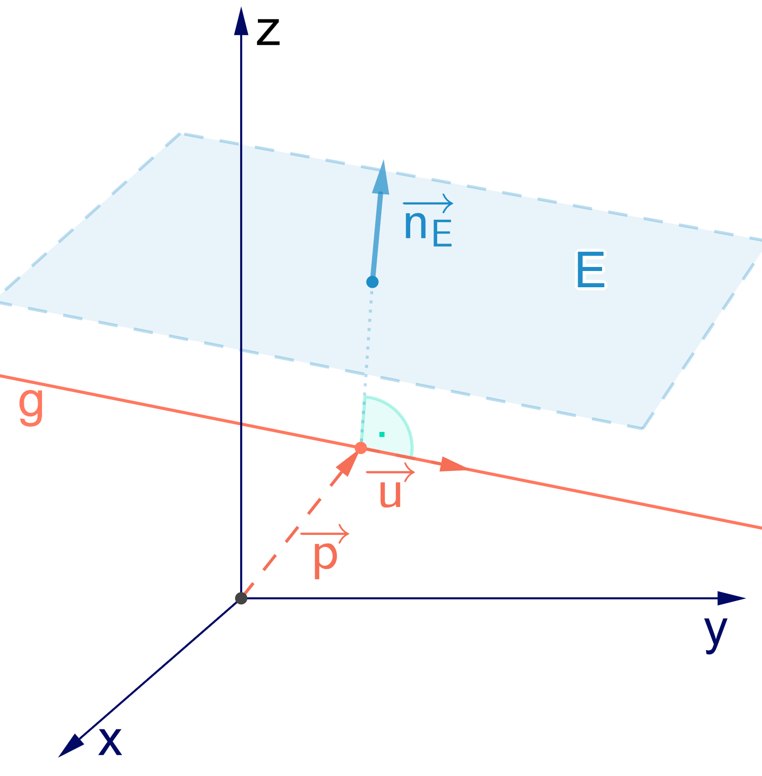 Lagebeziehung Gerade Ebene, Gerade ist parallel zur Ebene, StudySmarter