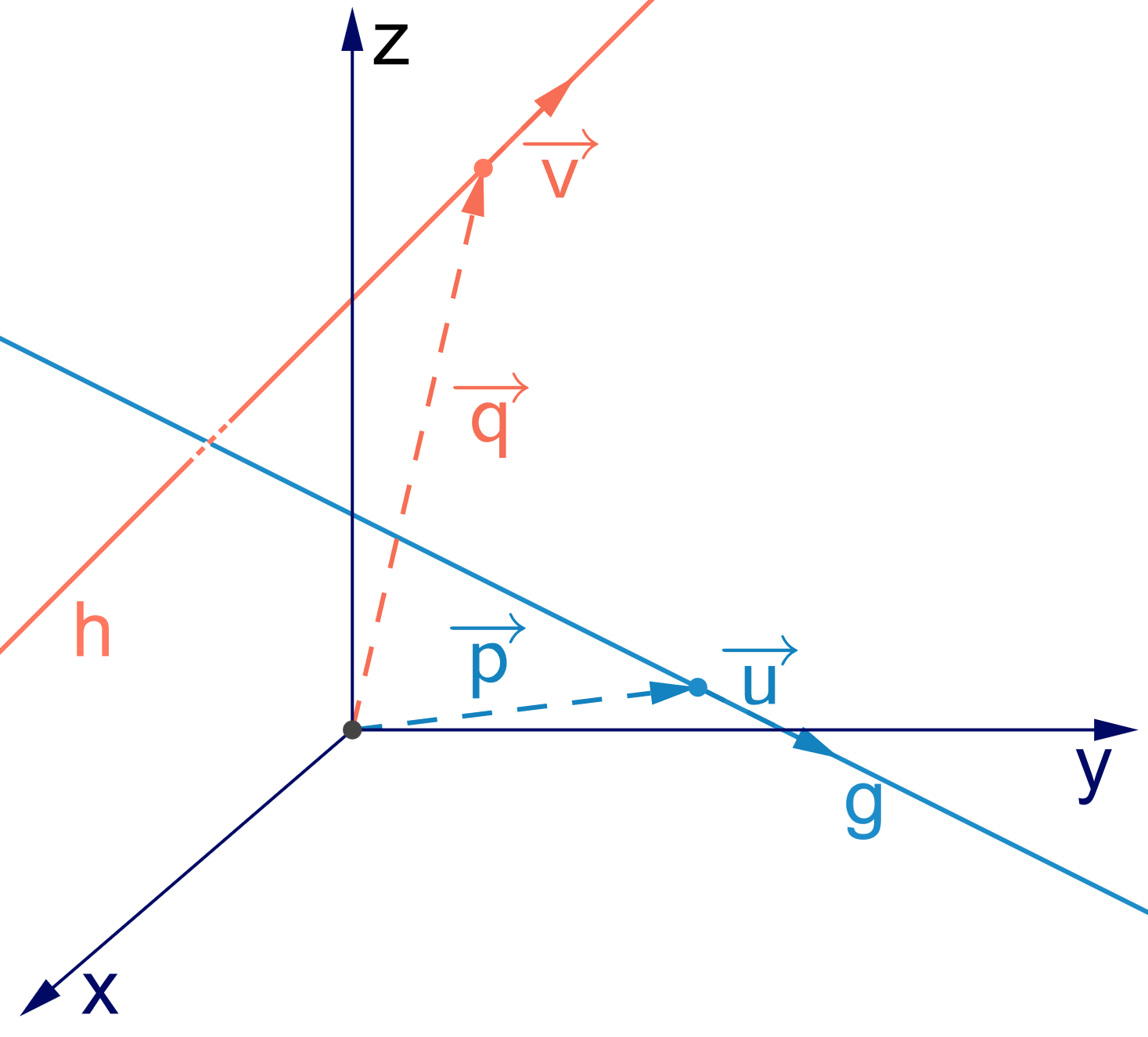Lagebeziehung von Geraden, windschiefe Geraden, StudySmarter