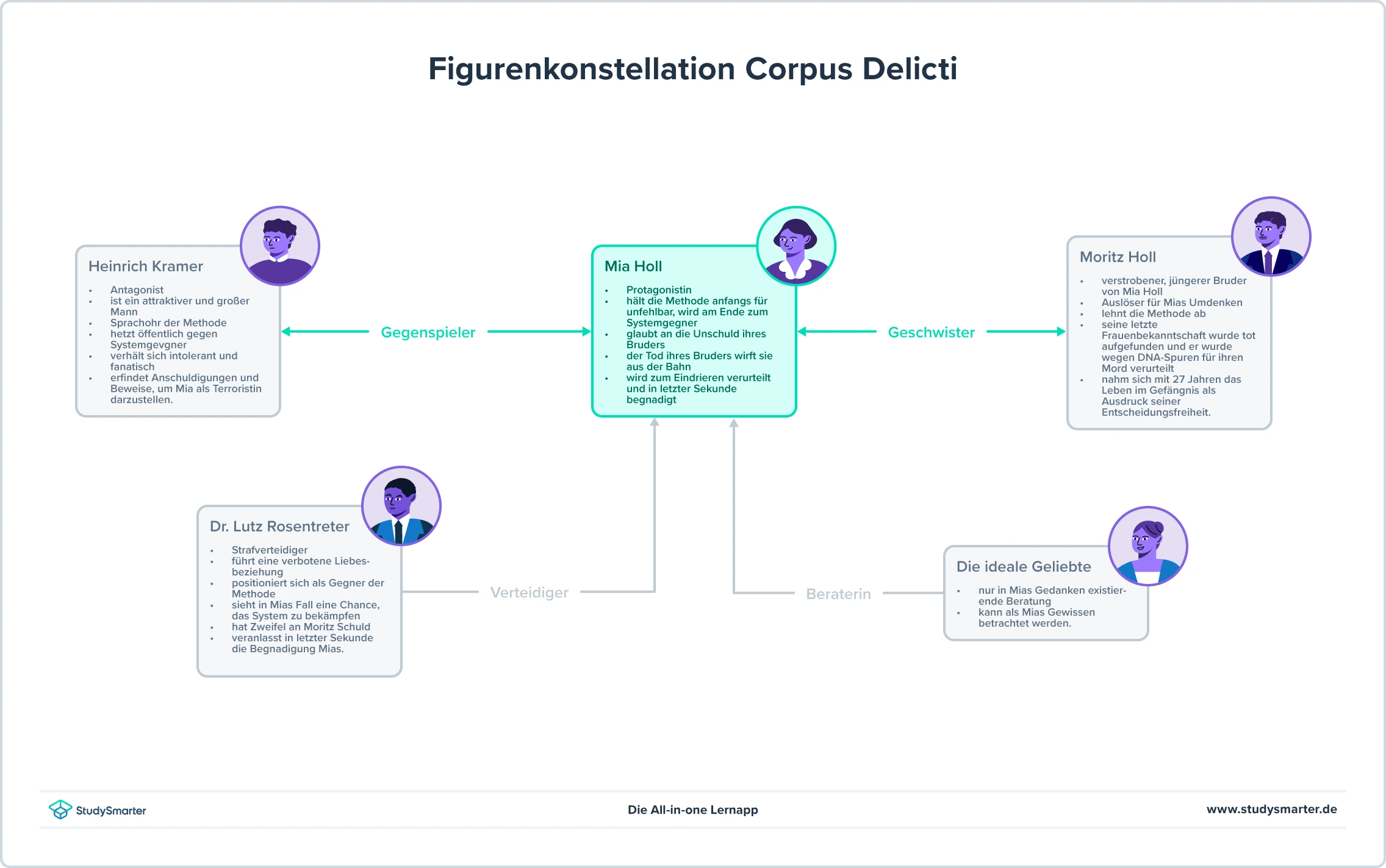 Corpus Delicti Figurenkonstellation StudySmarter