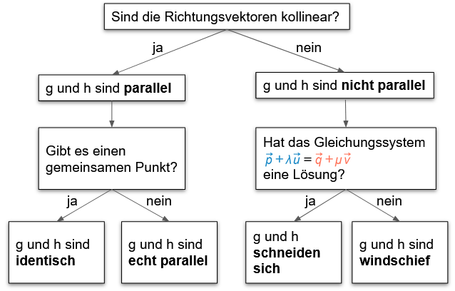 Lagebeziehungen von Geraden Prüfungsschema StudySmarter
