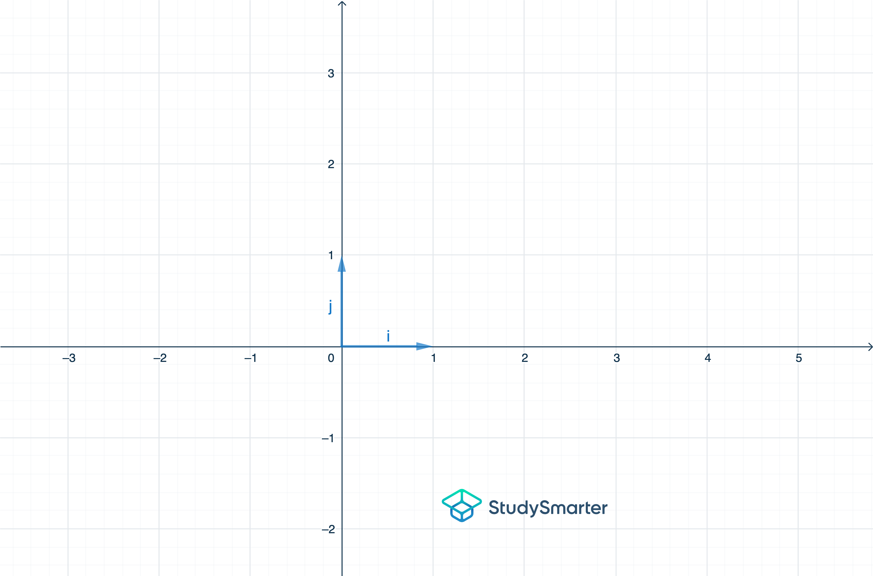 Vectores, base canónica del plano, StudySmarter