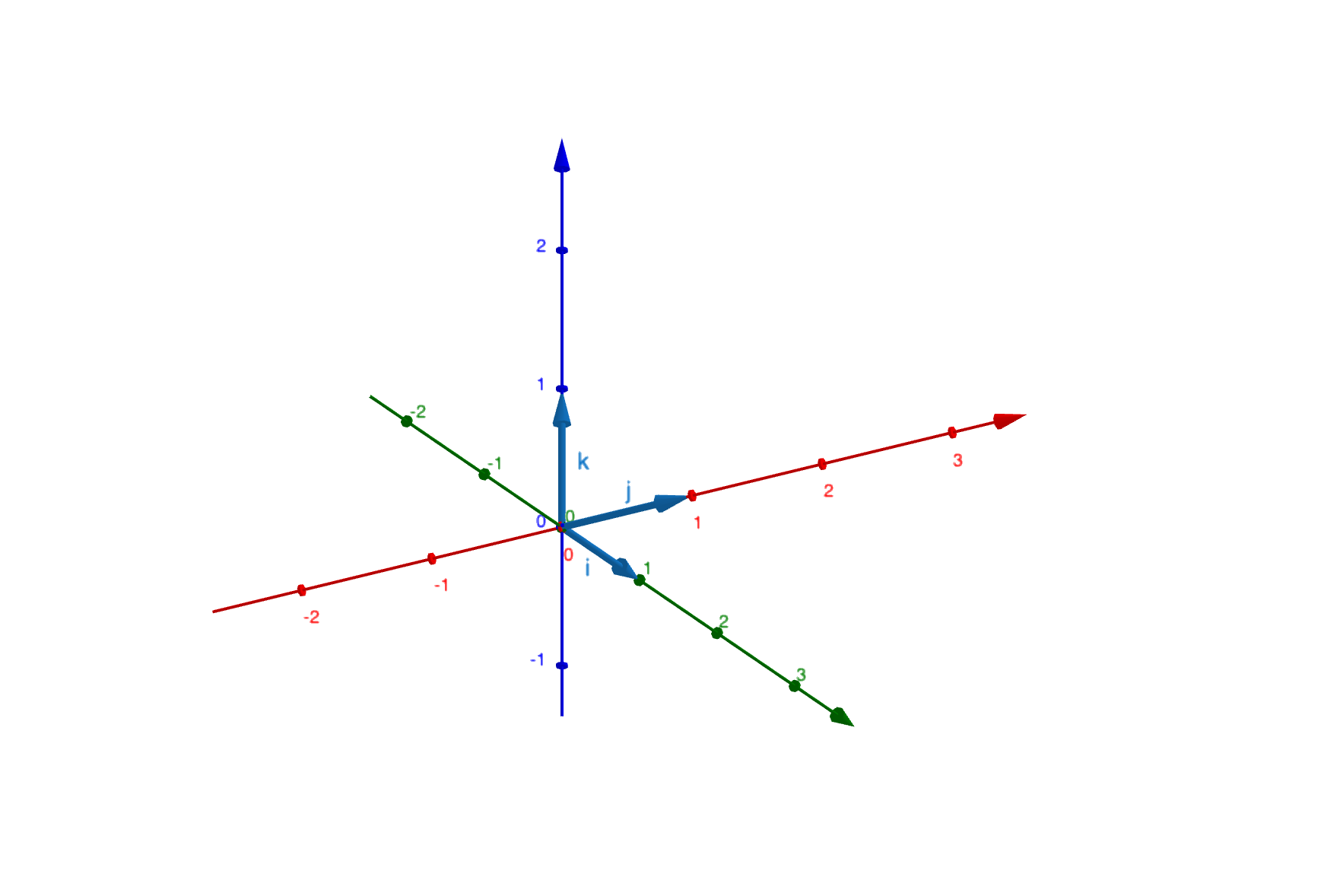 Vectores, base canónica del espacio, StudySmarter