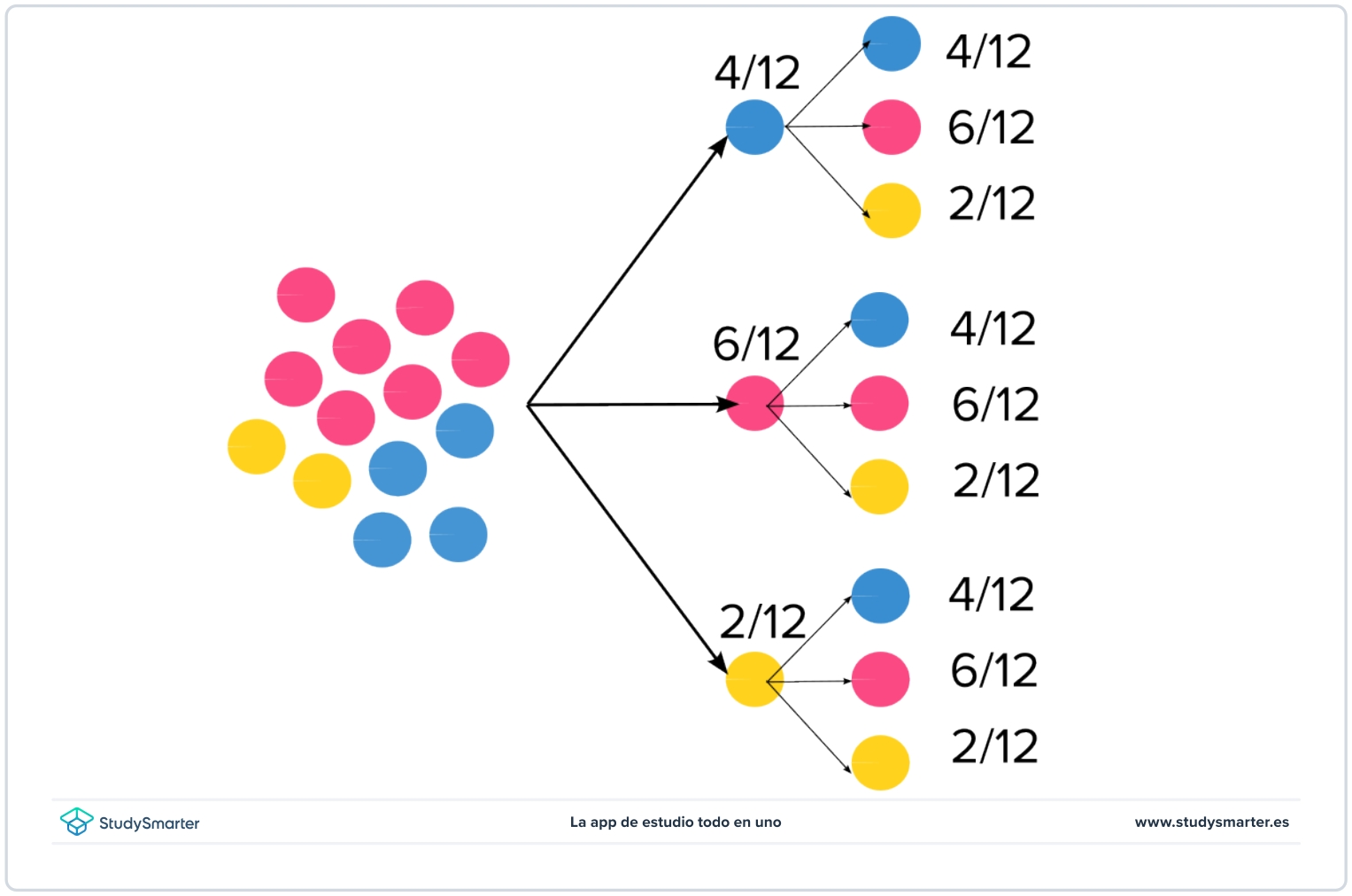 Sucesos dependientes e independientes diagrama de arbol StudySmarter