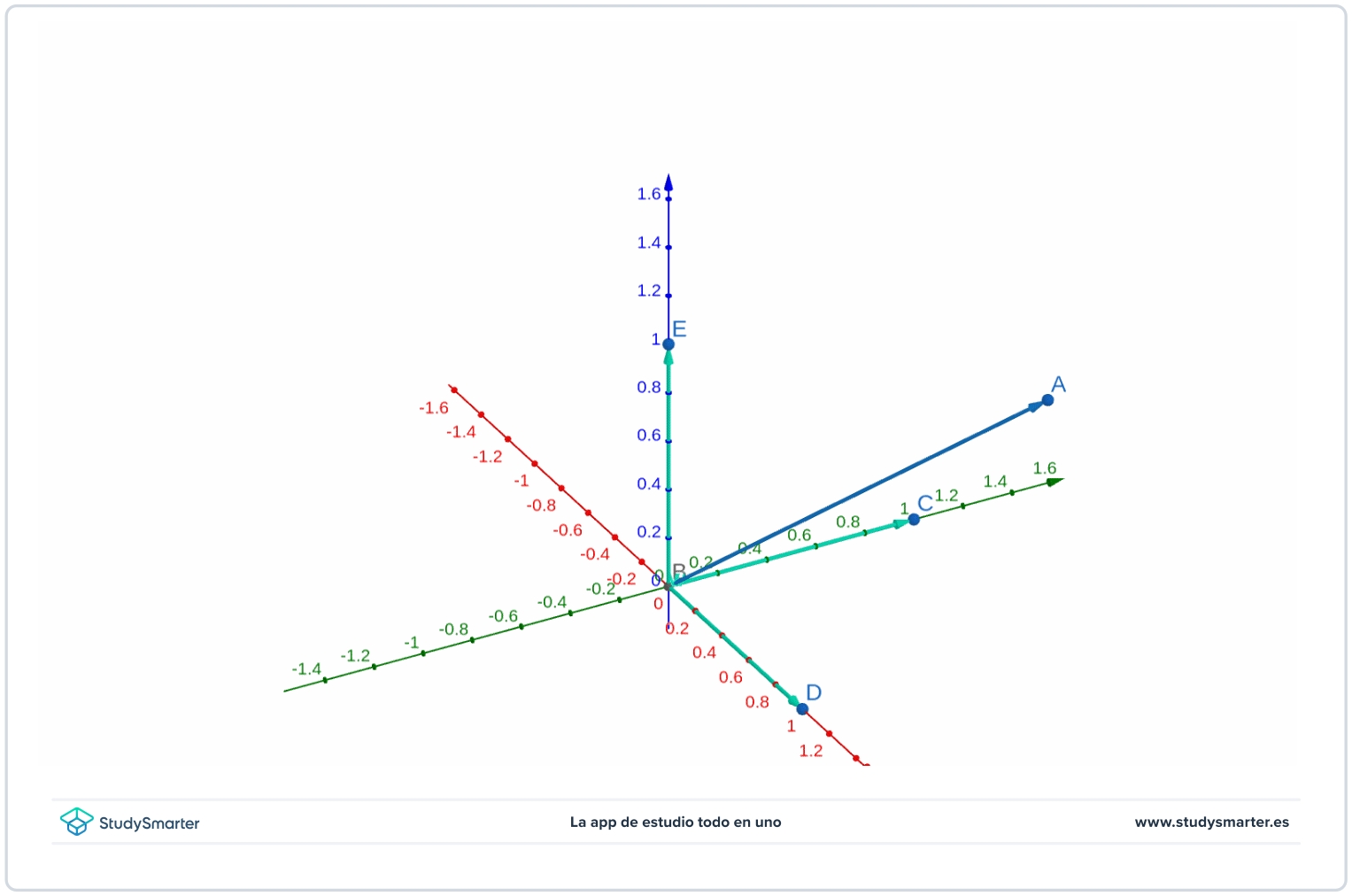 Bases y coordenadas vector unitario 3D StudySmarter