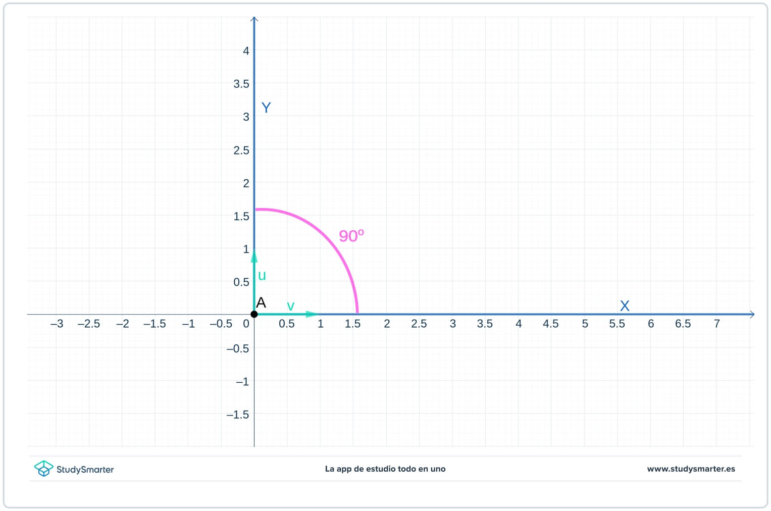 Bases y coordenadas sistema ortonormal StudySmarter