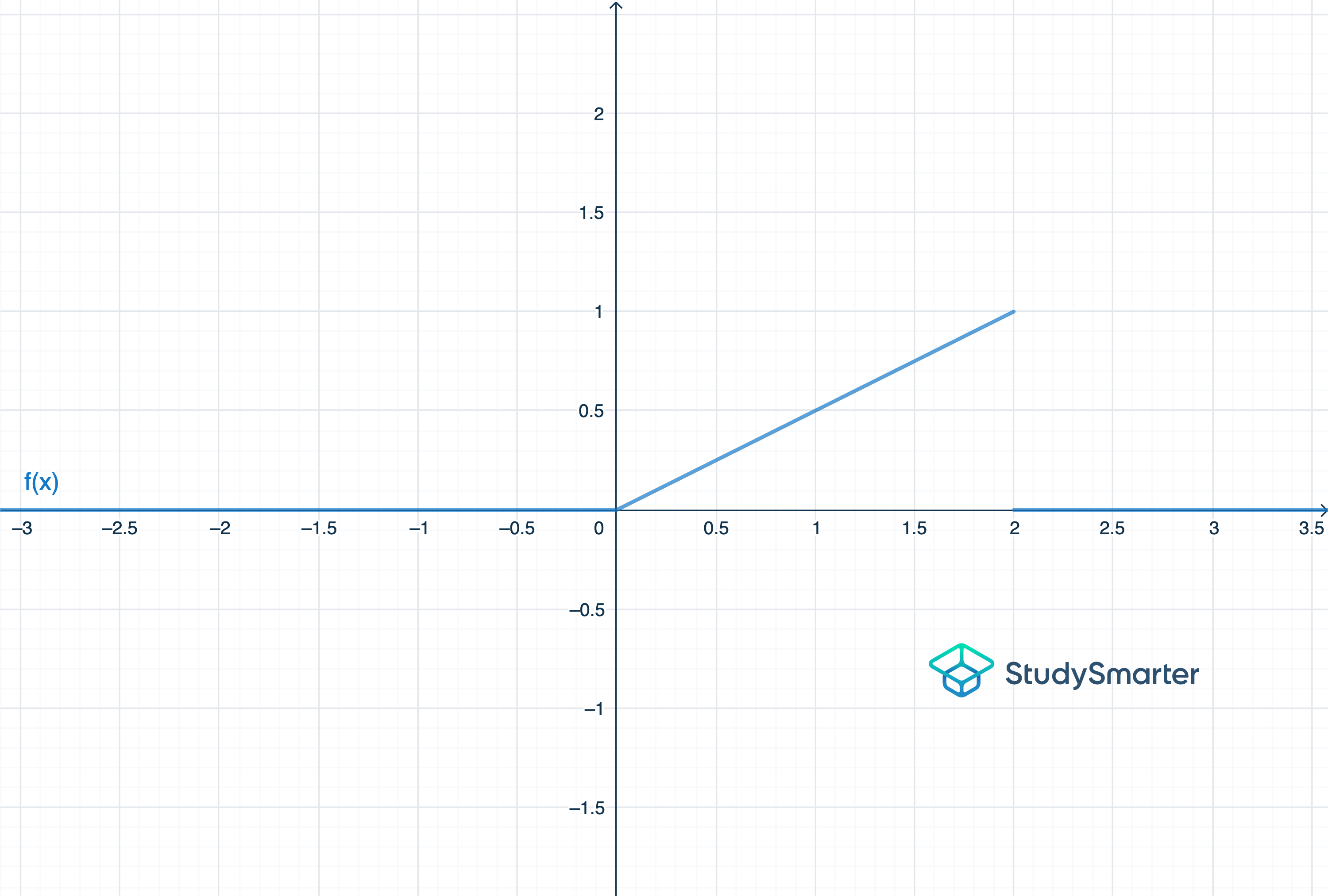 Distribuciones continuas de probabilidad, función de densidad, StudySmarter
