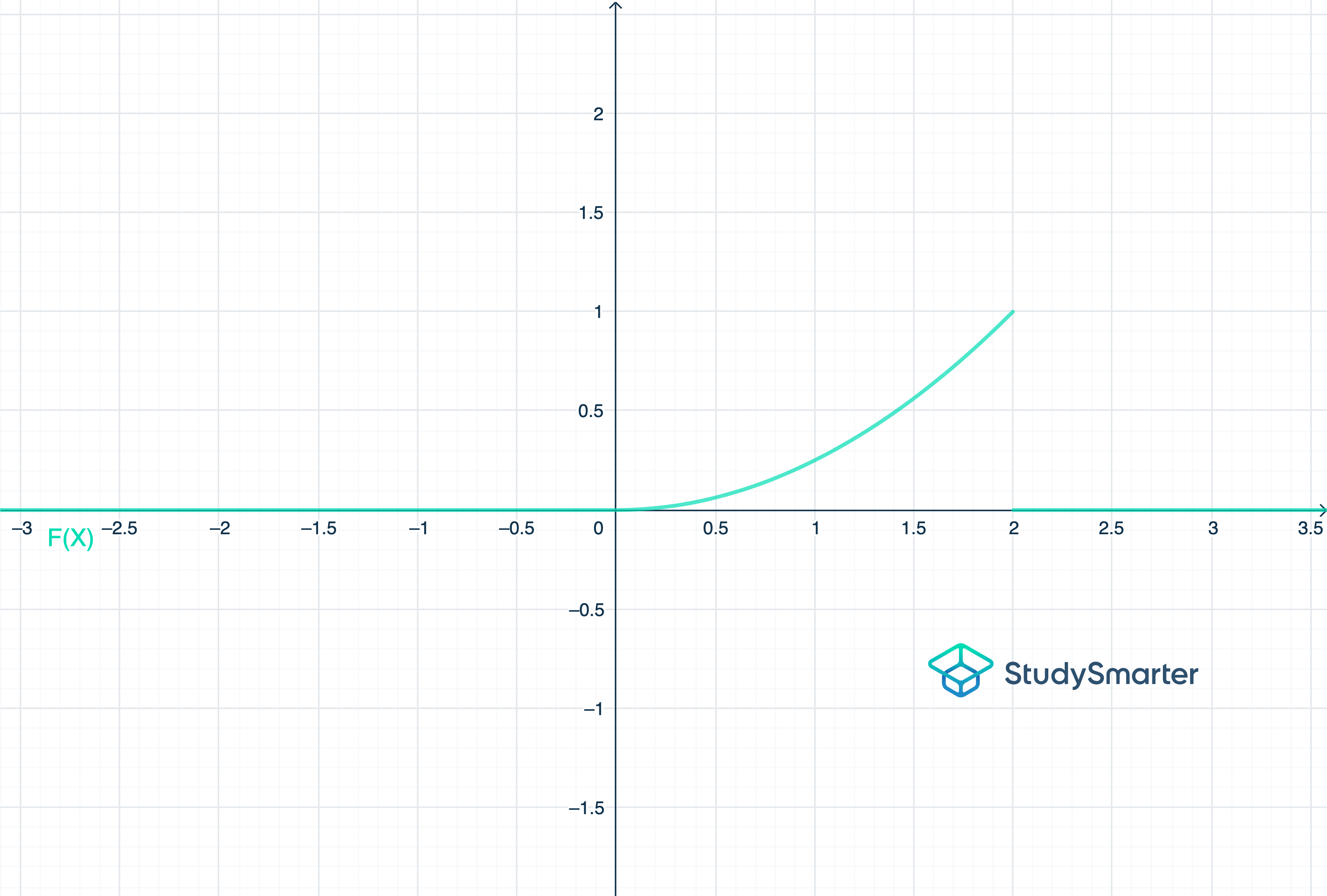 Distribuciones continuas de probabilidad, función de distribución, StudySmarter
