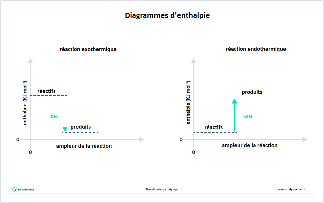 Enthalpie, Diagrammes d'enthalpie pour les réactions exothermiques et endothermiques, StudySmarter