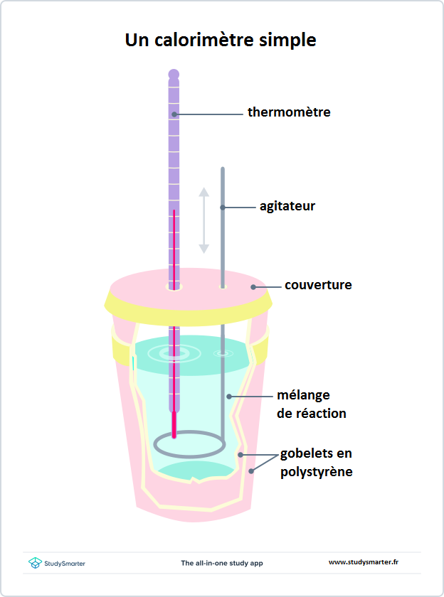 Enthalpie, Un calorimètre simple qui peut être utilisé pour trouver les enthalpies de neutralisation, StudySmarter