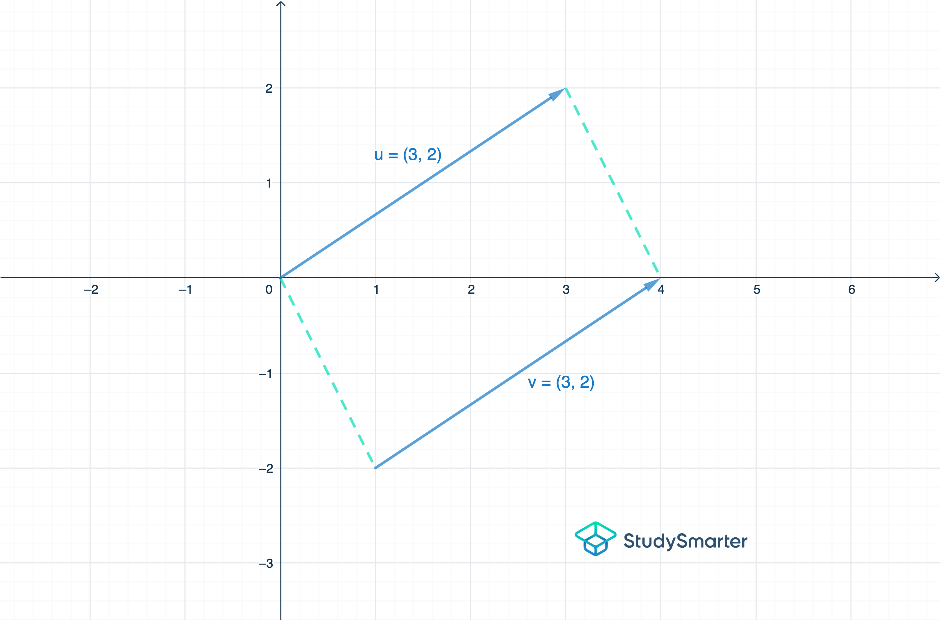 Vectores, vectores equipolentes, StudySmarter