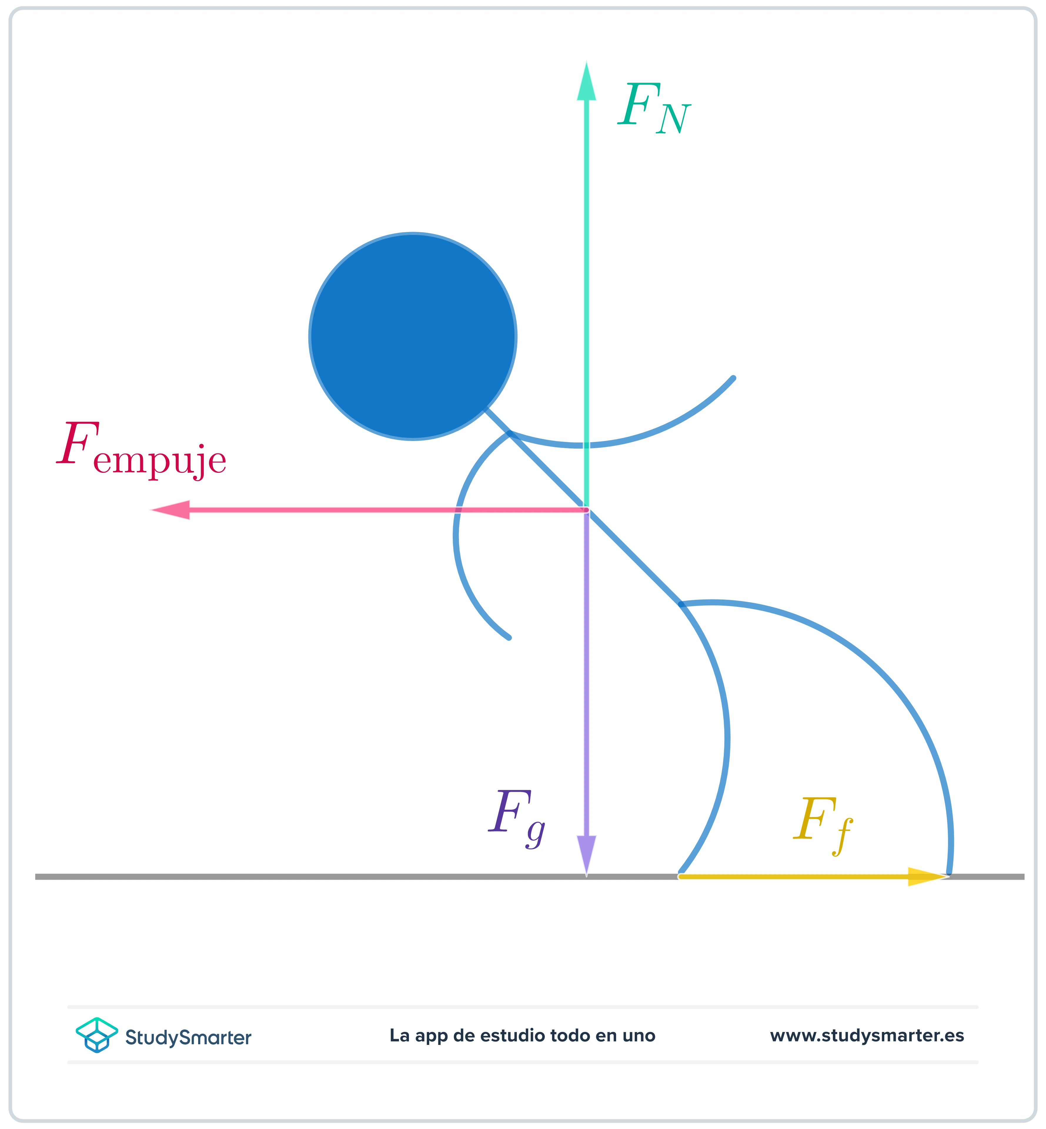 Tercera Ley de Newton Hombre que cae hacia atrás con fuerzas que actúan sobre él StudySmarter