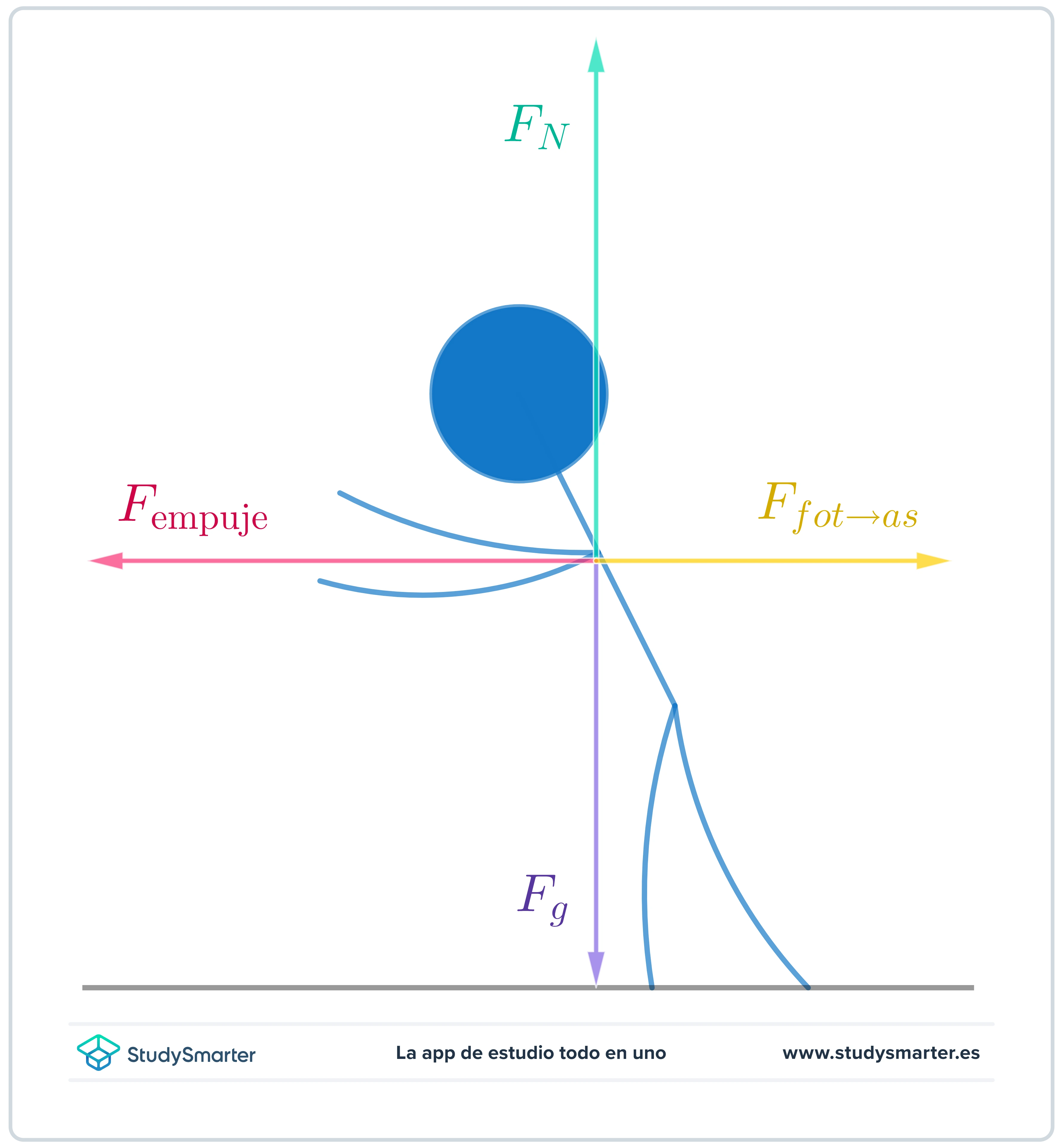 Tercera Ley de Newton Diagrama de cuerpo libre de una persona con cuatro fuerzas StudySmarter