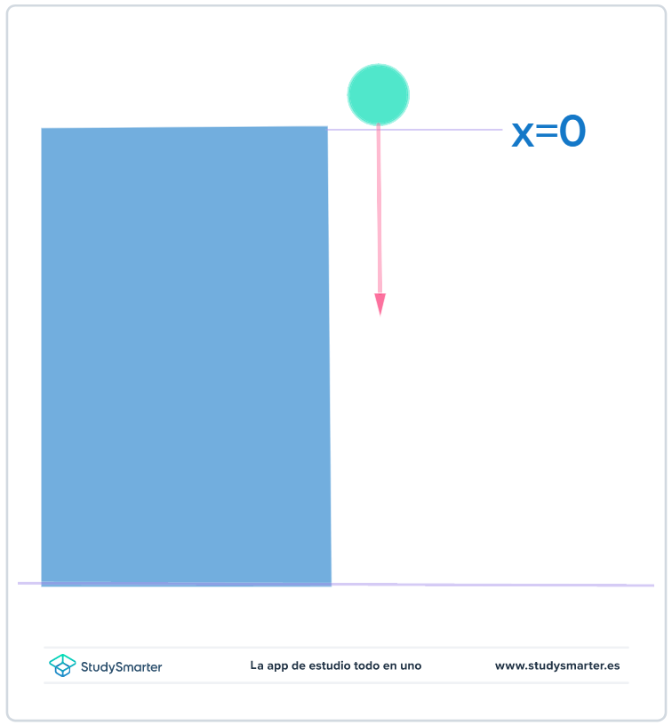 Caída libre Una pelota lanzada desde un edificio en caída libre StudySmarter