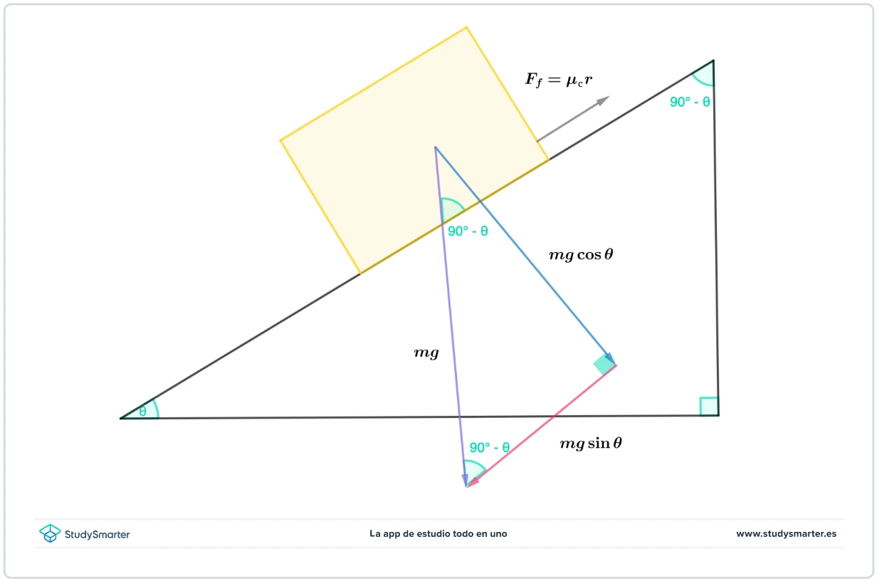 Plano inclinado Componentes de fuerza de una caja en un plano inclinado StudySmarter