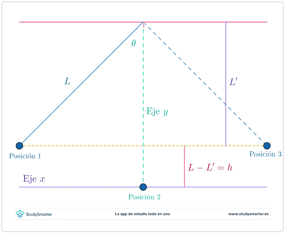 Energía mecánica Energía mecánica de un péndulo StudySmarter