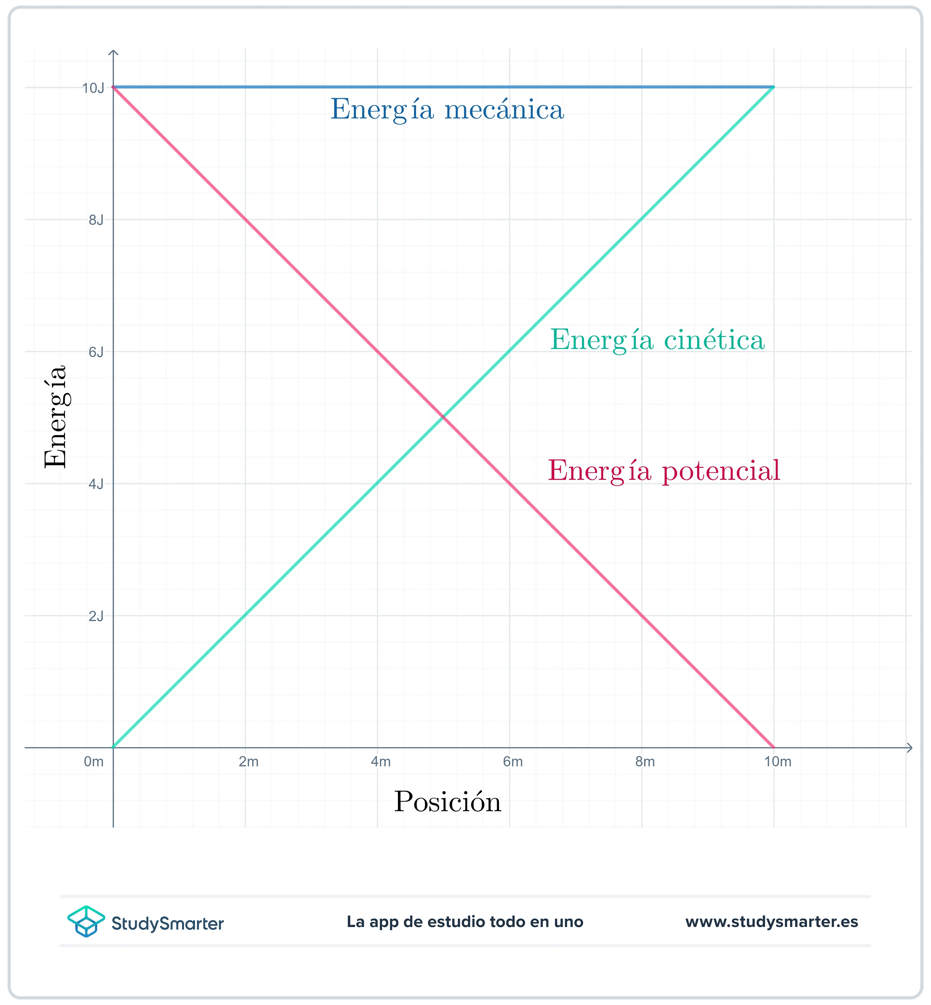 Energía mecánica Gráfico de energía mecánica StudySmarter
