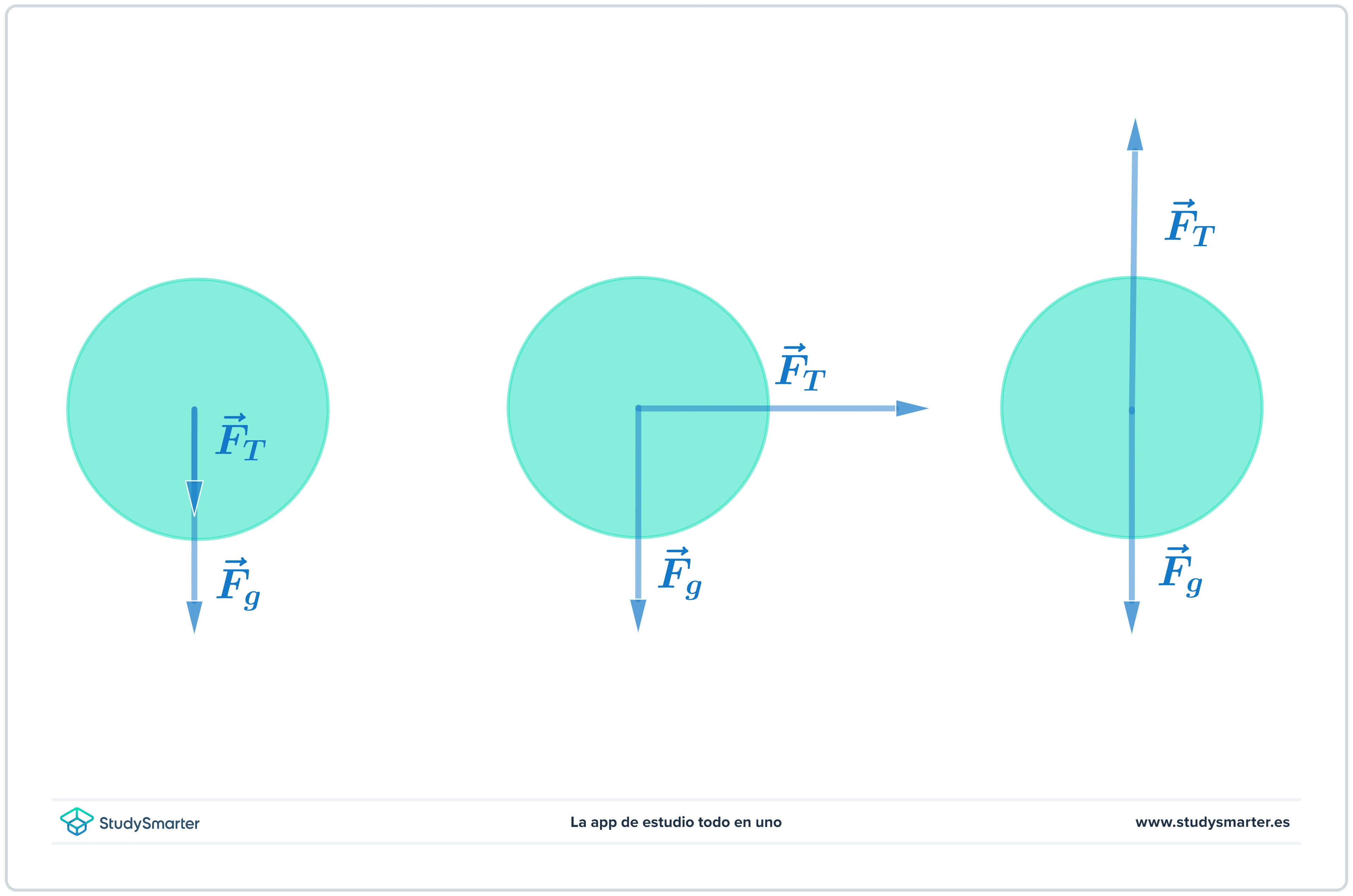 Movimiento circular Diagramas de cuerpo libre para una pelota que se balancea en movimiento circular vertical no uniforme en la parte superior, media e inferior del círculo StudySmarter