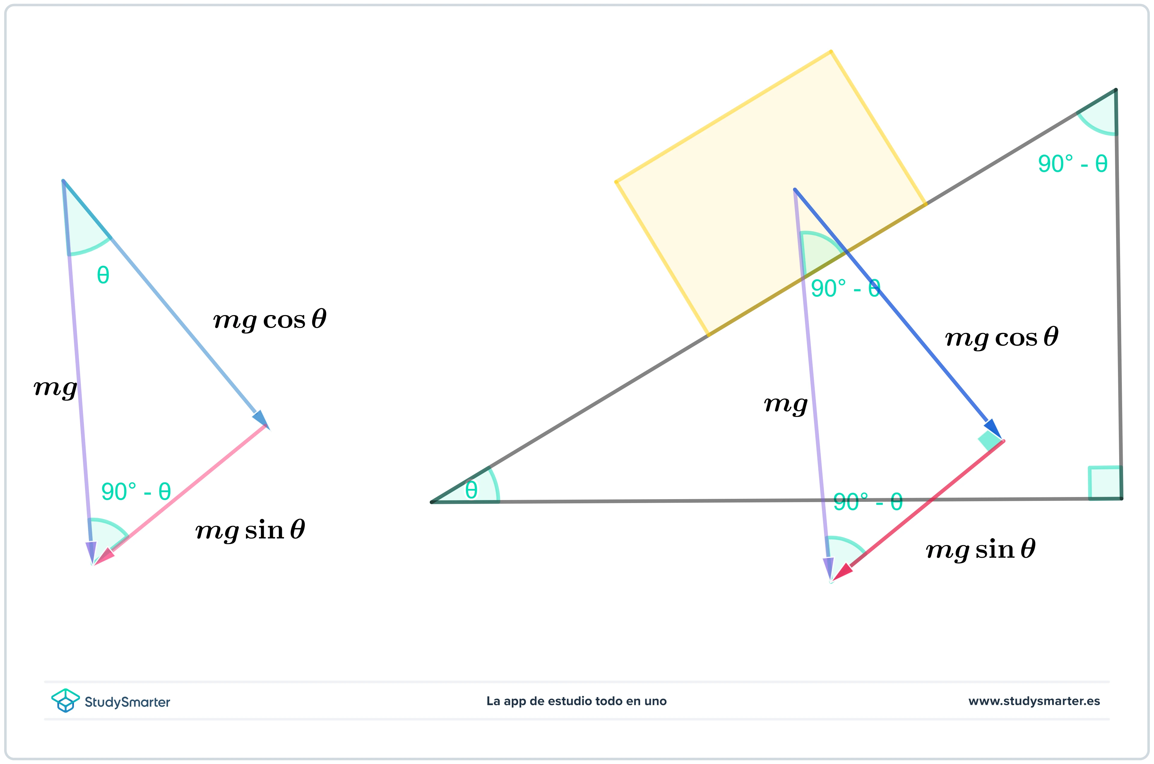 Plano inclinado Componentes de un vector de un plano inclinado StudySmarter