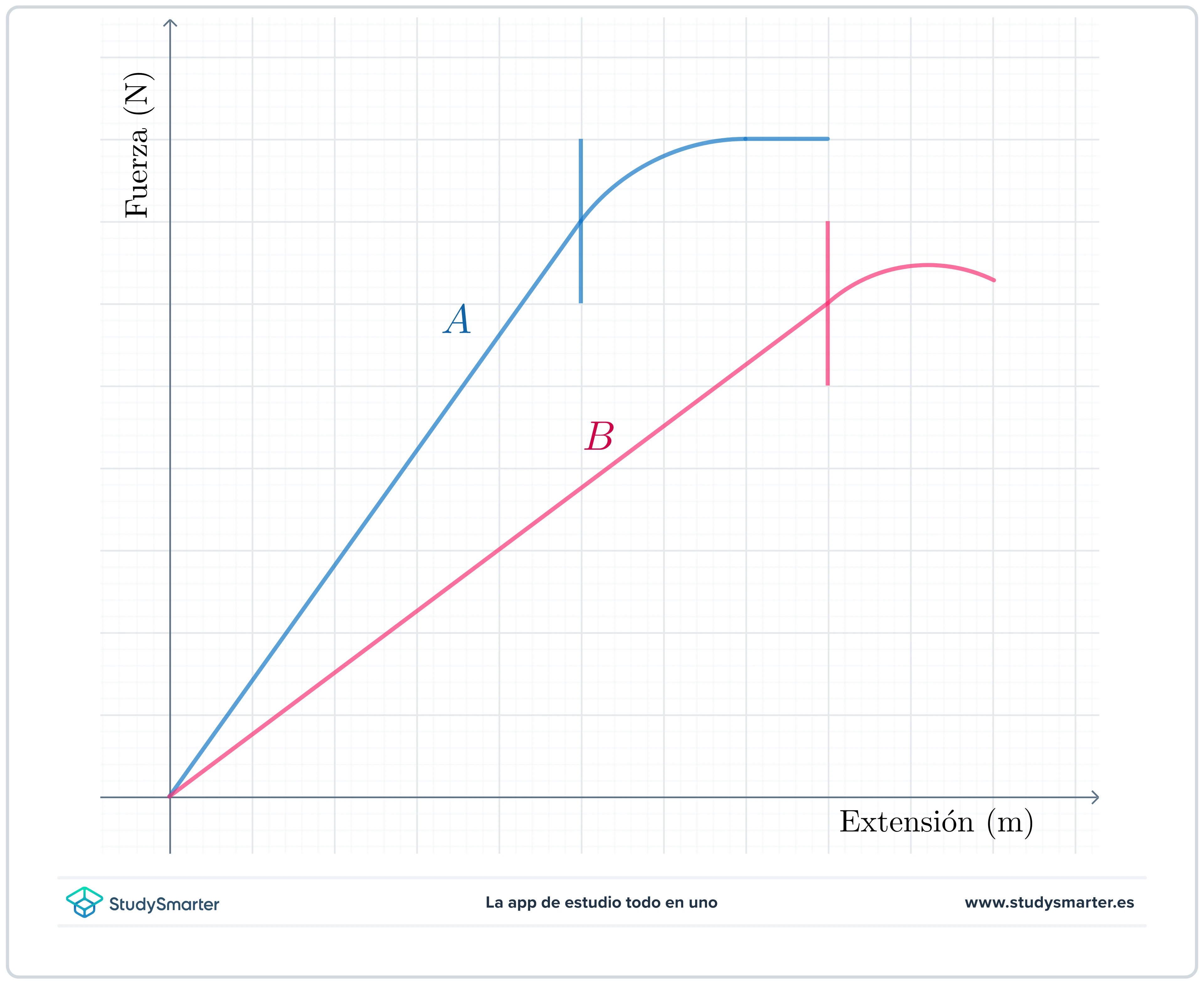 Fuerza elástica La imagen muestra la relación lineal y no lineal entre fuerza y extensión StudySmarter