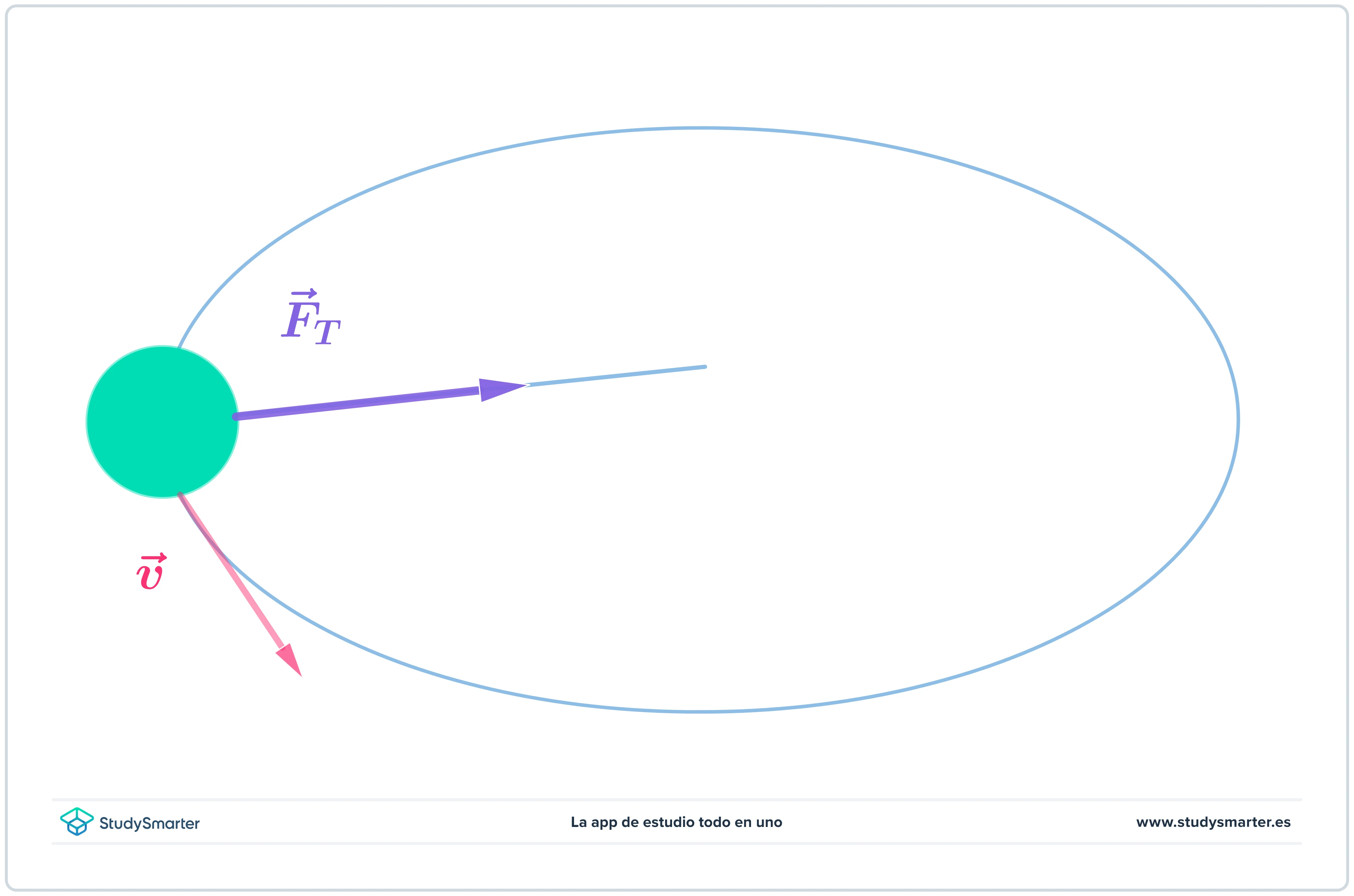 Movimiento circular Pelota en una cuerda que se balancea horizontalmente con movimiento circular uniforme StudySmarter