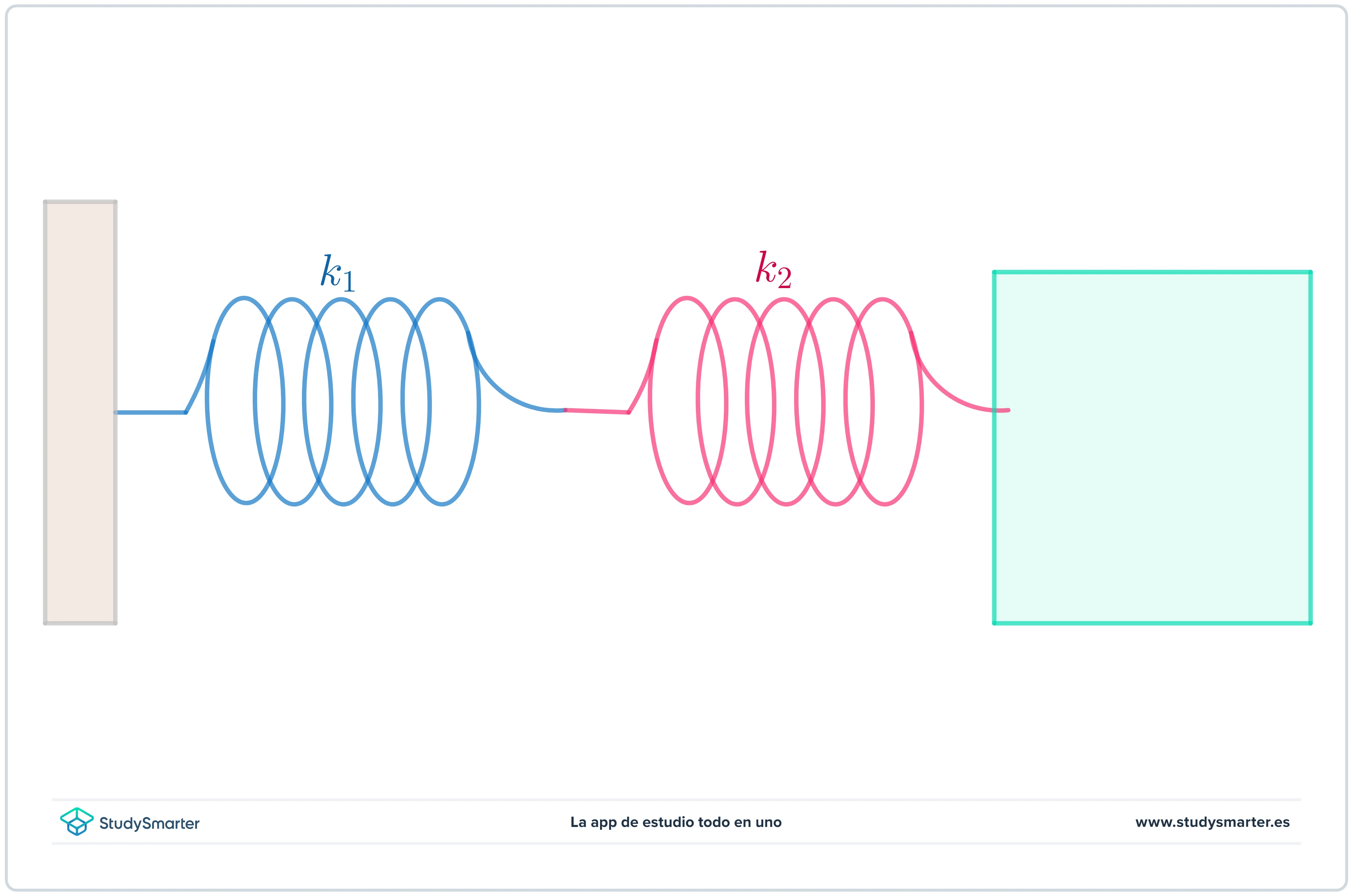 Fuerza elástica Diagrama esquemático de dos muelles en serie StudySmarter