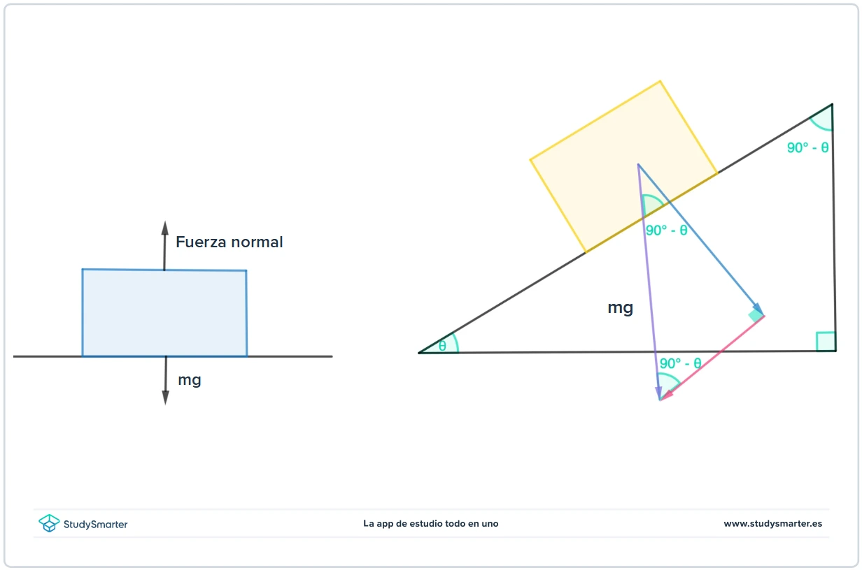 Plano inclinado Plano inclinado comparado con un plano StudySmarter