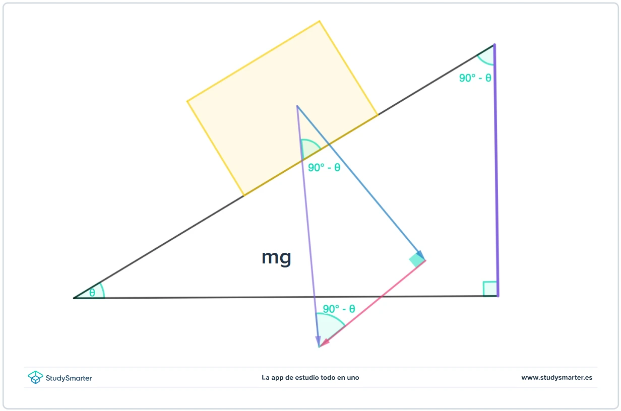 Plano inclinado ángulos de una caja en un plano inclinado StudySmarter