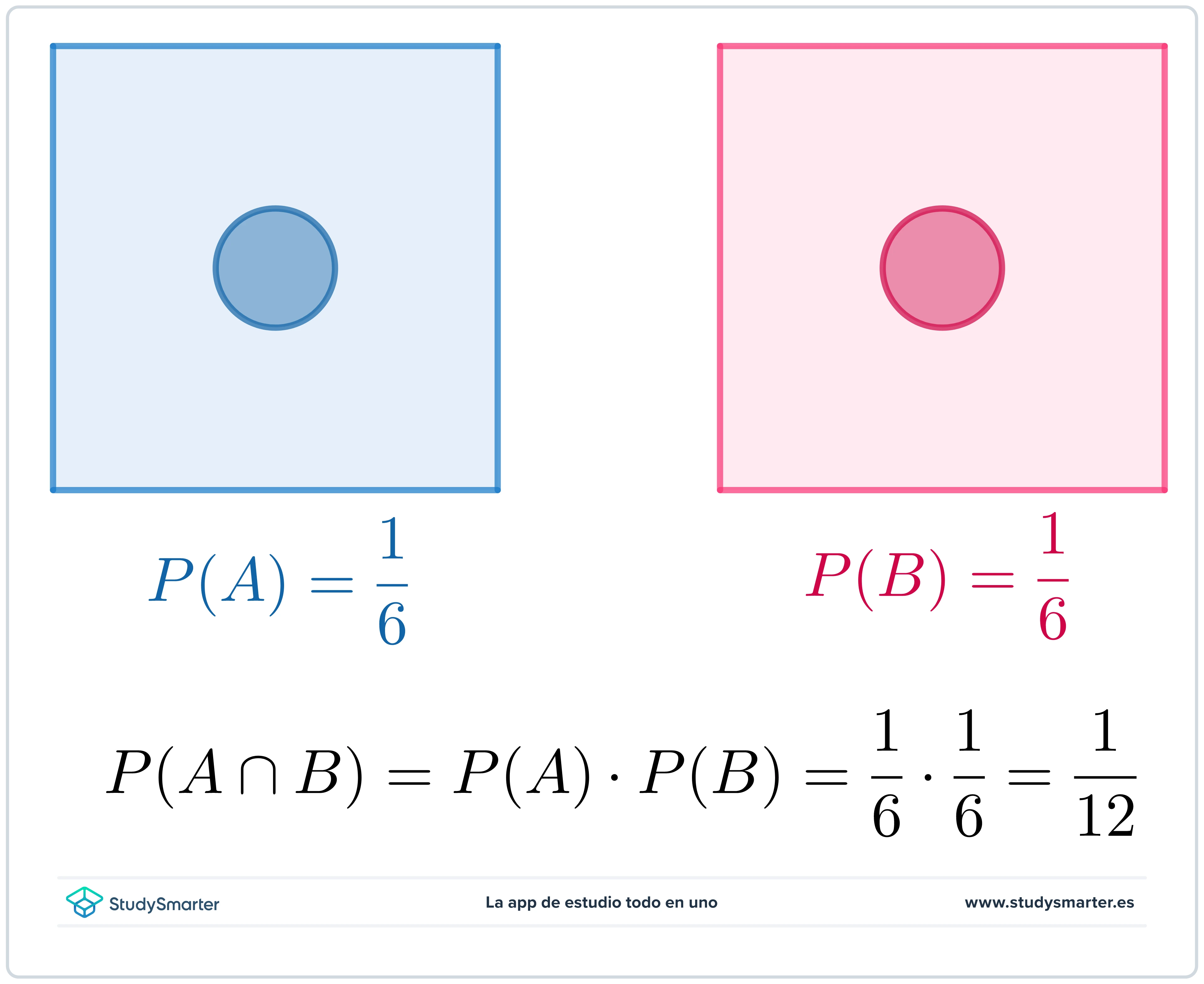 Sucesos dependientes e independientes Probabilidad de sucesos independientes StudySmarter