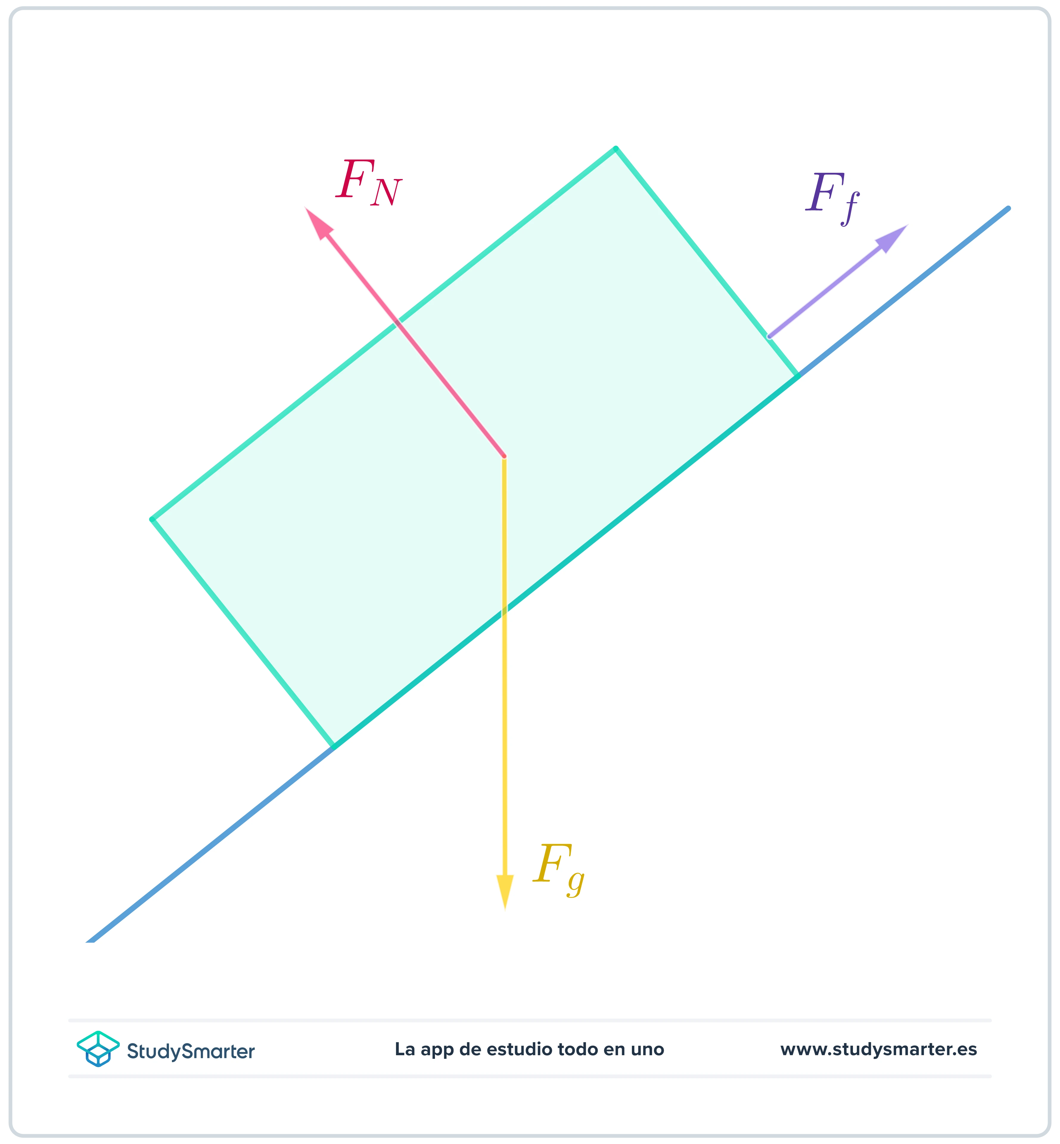 Tercera Ley de Newton Cuerpo que se desliza por un plano inclinado StudySmarter