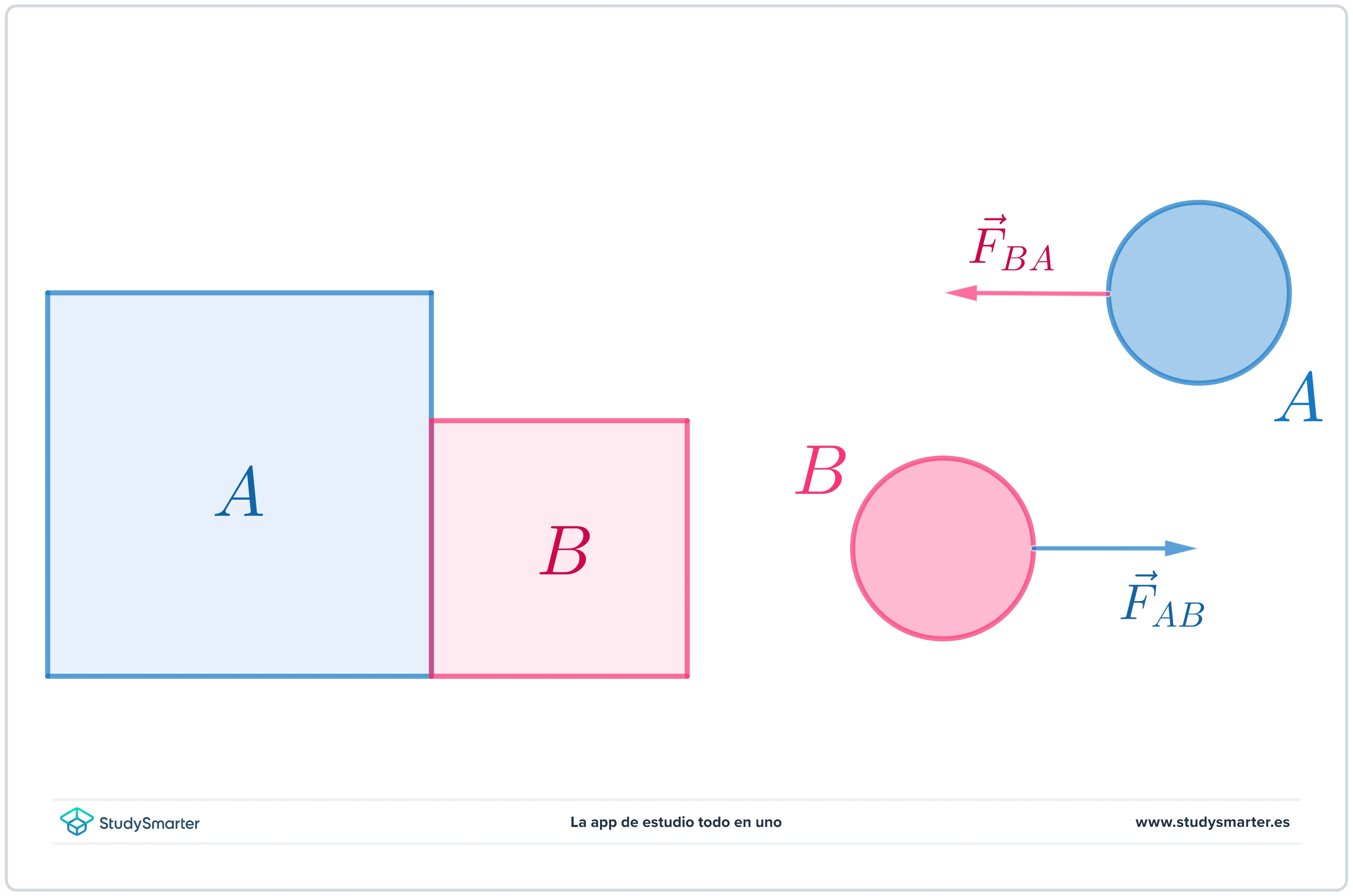 Tercera ley de Newton Objetos Diagrama de fuerzas dos cuerpos StudySmarter