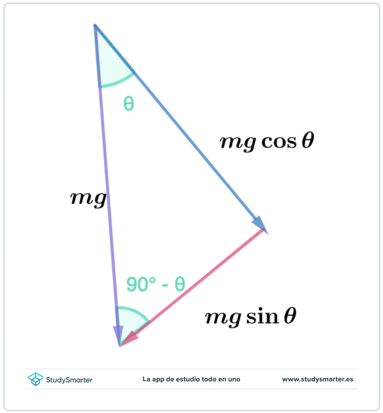 Plano inclinado Descomposición de fuerzas en un plano inclinado StudySmarter