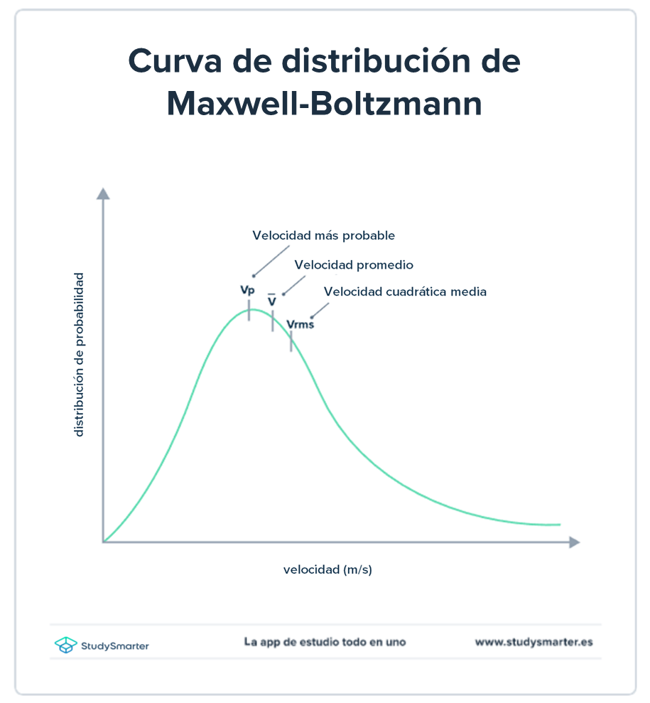 Teoría cinético-molecular distribución Maxwell-Boltzmann StudySmarter