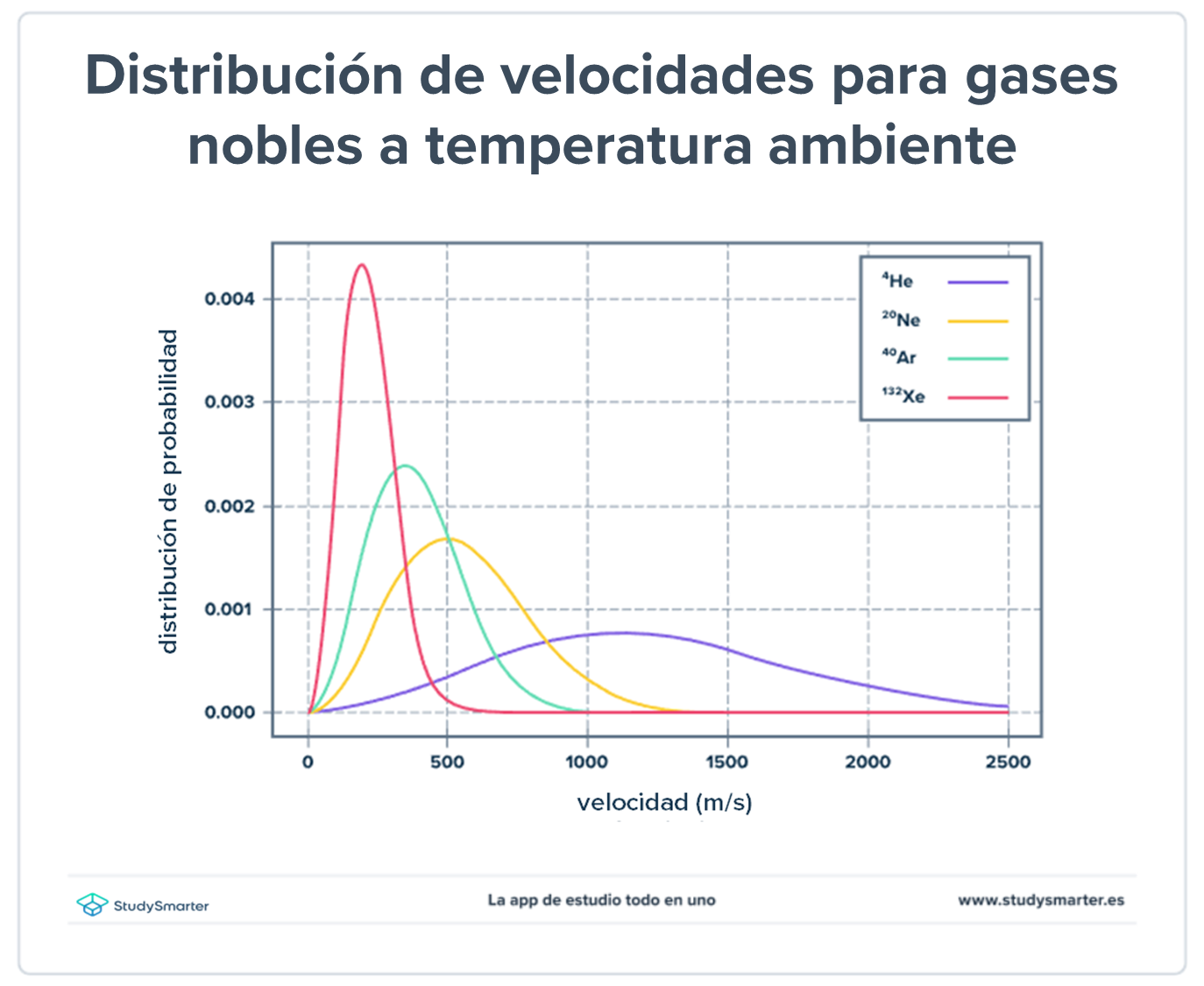 Teoría cinético-molecular distribución Maxwell-Boltzmann gases nobles