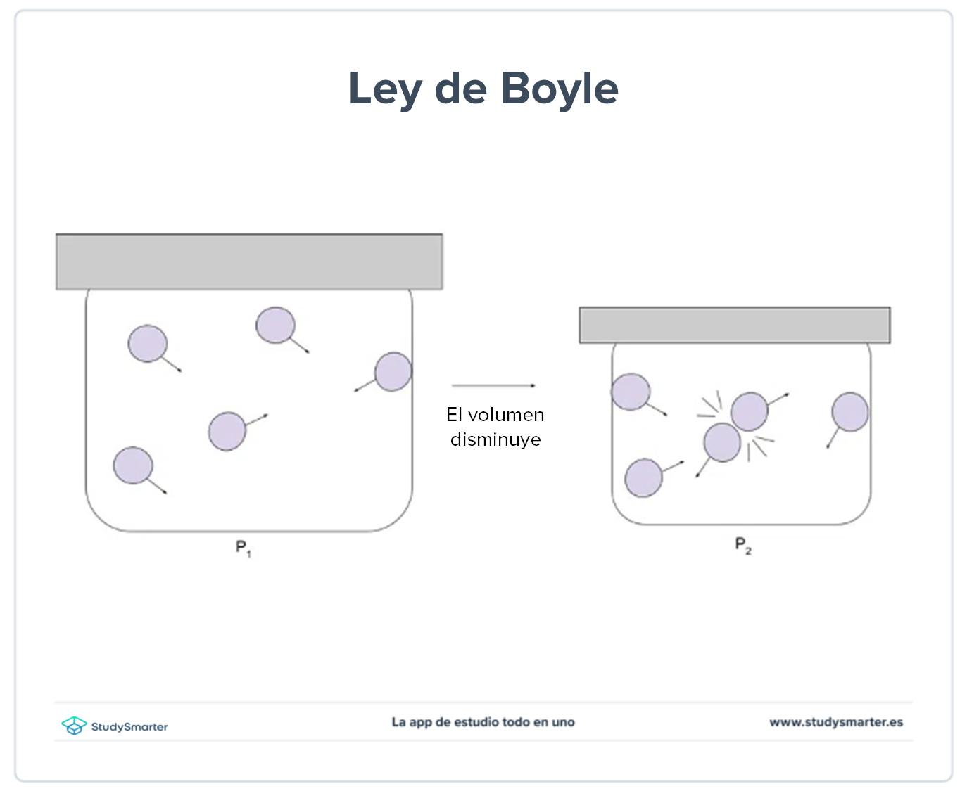 Teoría cinético-molecular diagrama ley de Boyle StudySmarter