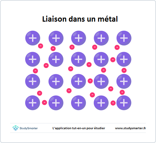 Métaux, Diagramme montrant la liaison dans un métal, StudySmarter