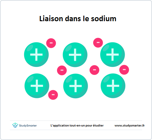 Métaux, Liaison dans le sodium, Na, StudySmarter