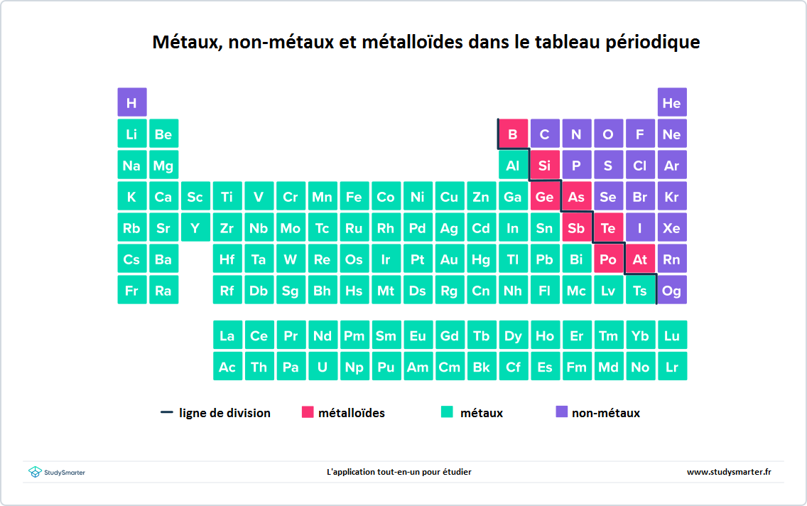 Métaux, Métaux, non-métaux et métalloïdes dans le tableau périodique, StudySmarter